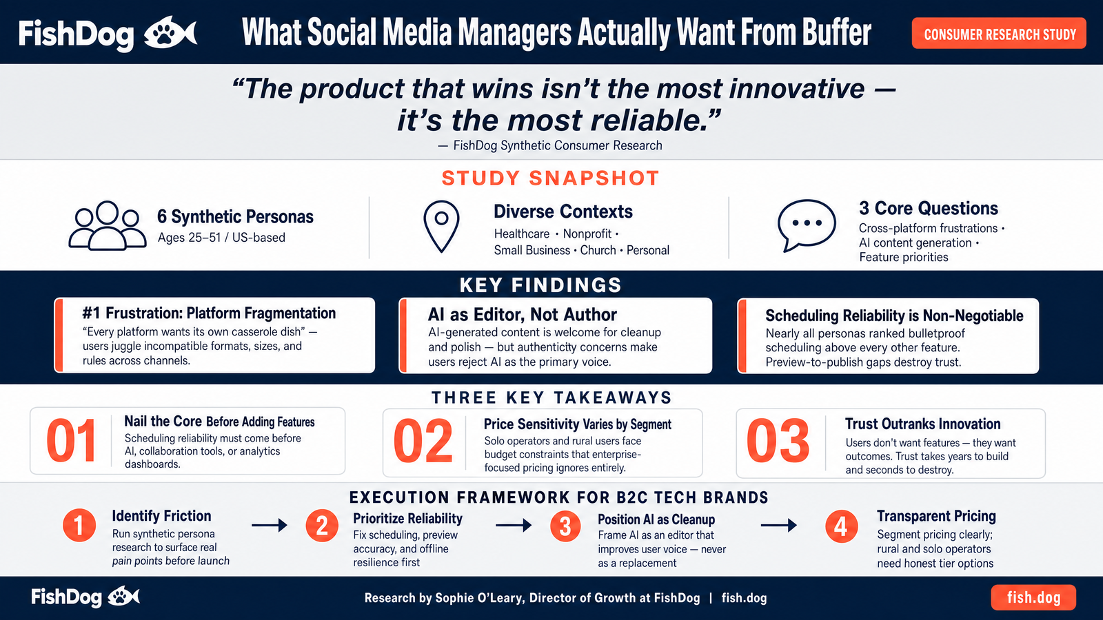 Buffer Social Media Management Consumer Research Infographic
