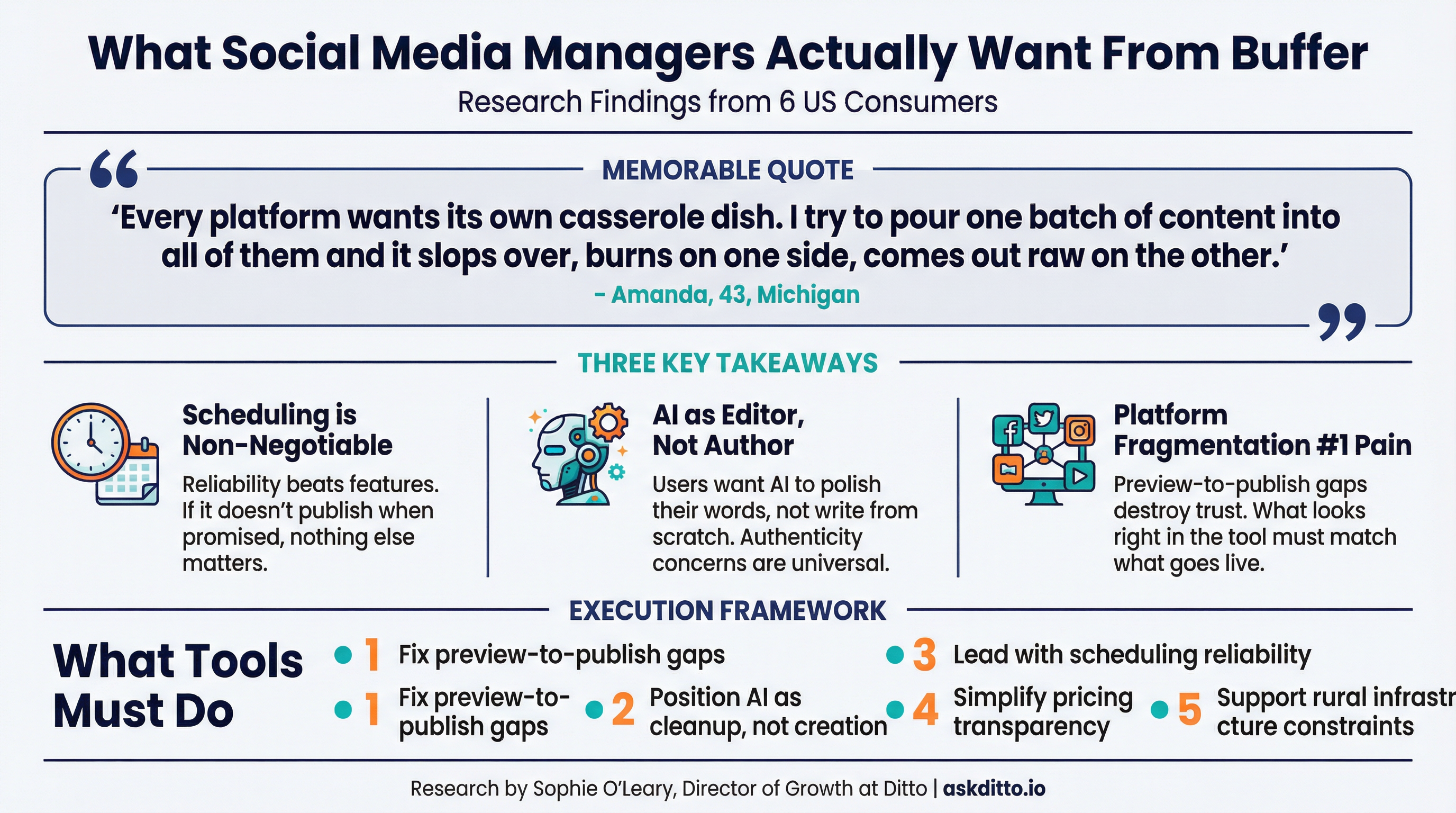 Buffer Social Media Management Consumer Research Infographic