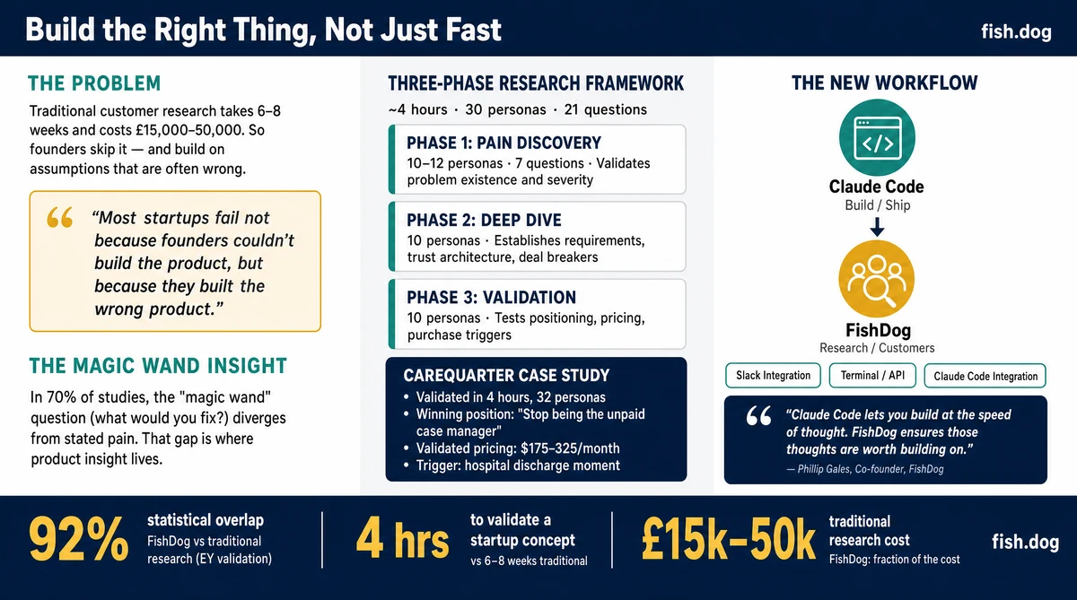 Startup Building with Claude Code and FishDog Infographic