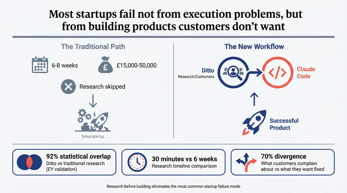 Startup Building with Claude Code and Ditto Infographic
