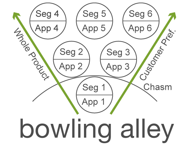 Geoffrey Moore's Bowling Alley Strategy - Beachhead Segmentation