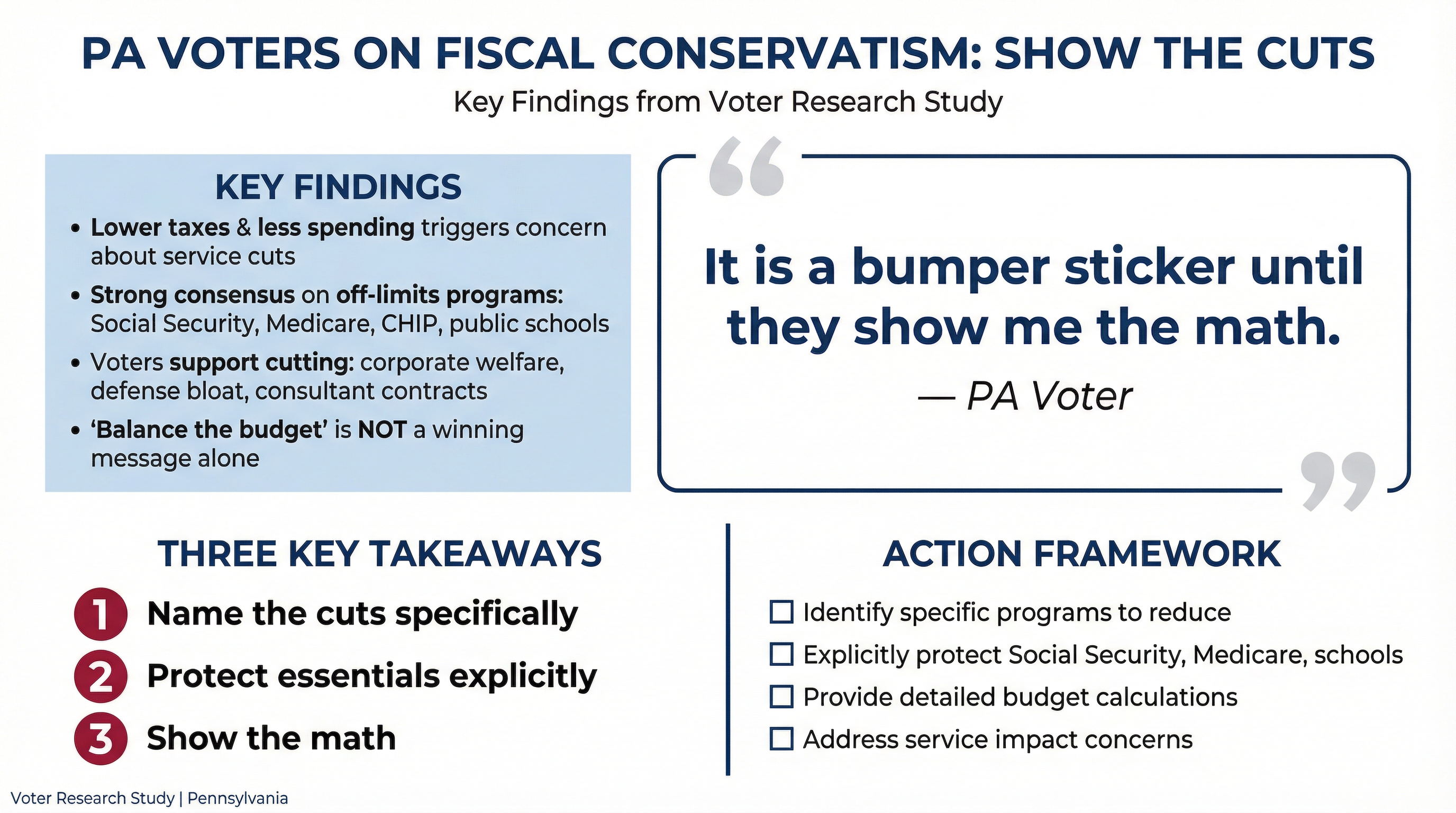 PA Voters on Fiscal Conservatism: Show the Cuts - Voter Research Infographic