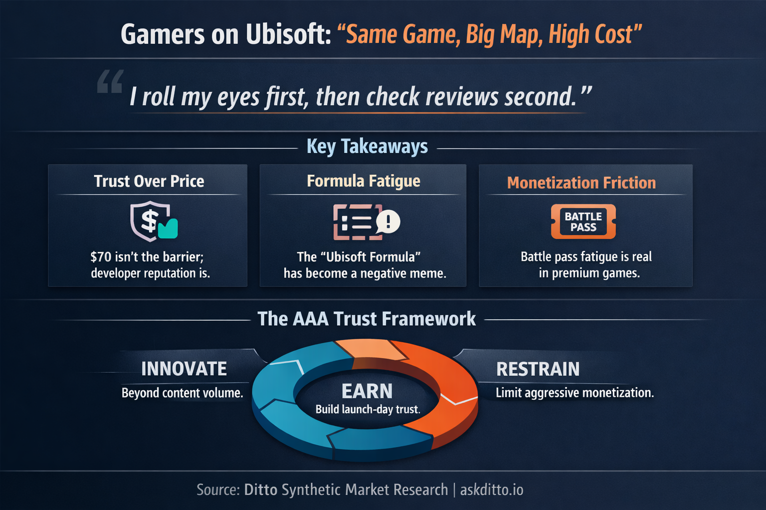 Ubisoft Consumer Research Infographic