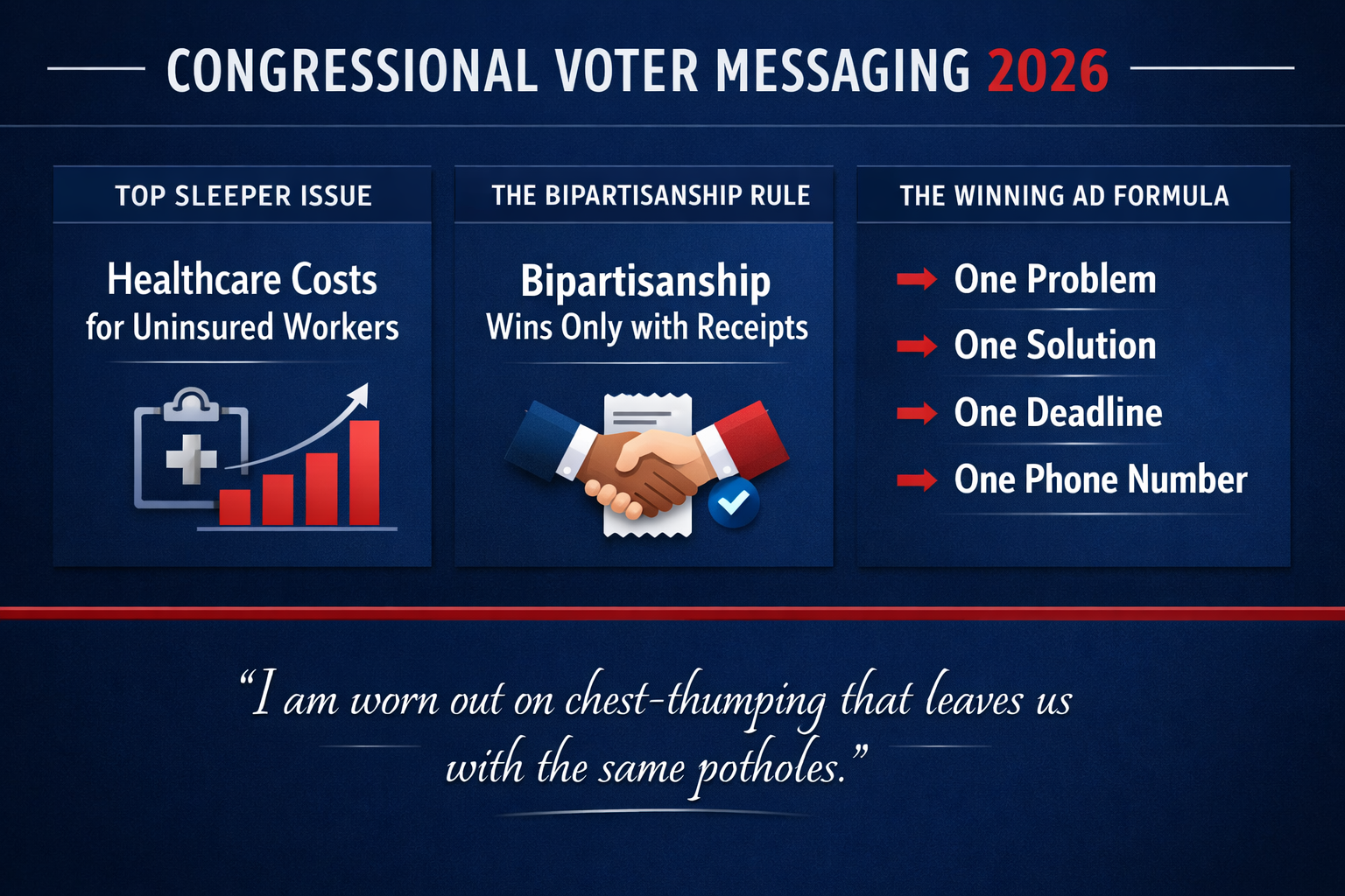 Congressional Voter Messaging 2026 - Infographic