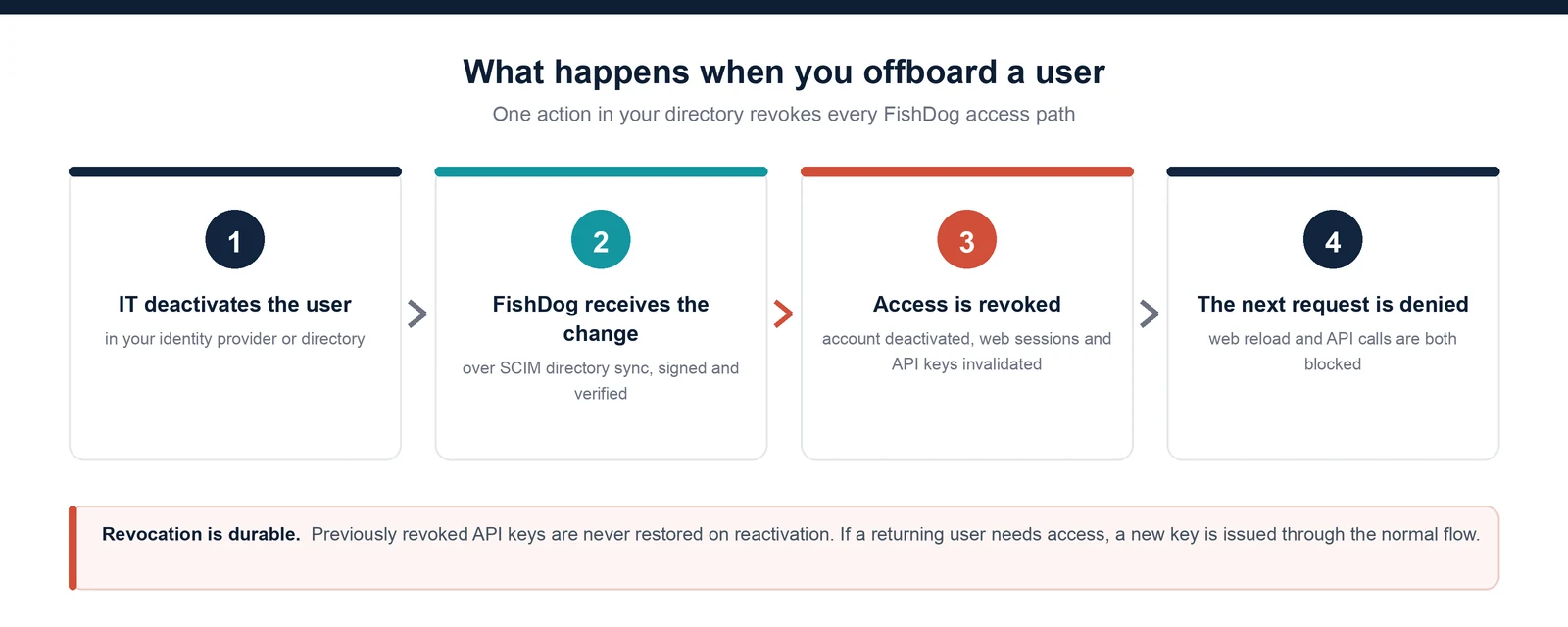 What happens when you offboard a user in FishDog