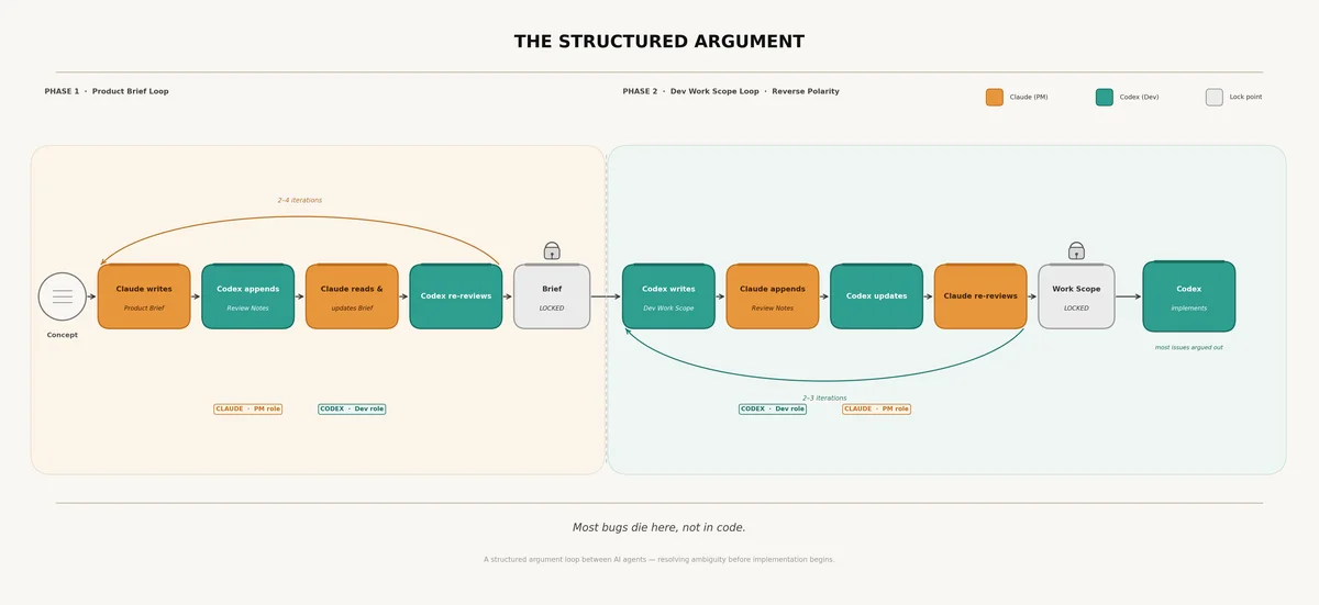 The Structured Argument — PM/Dev Brief Loop Flowchart