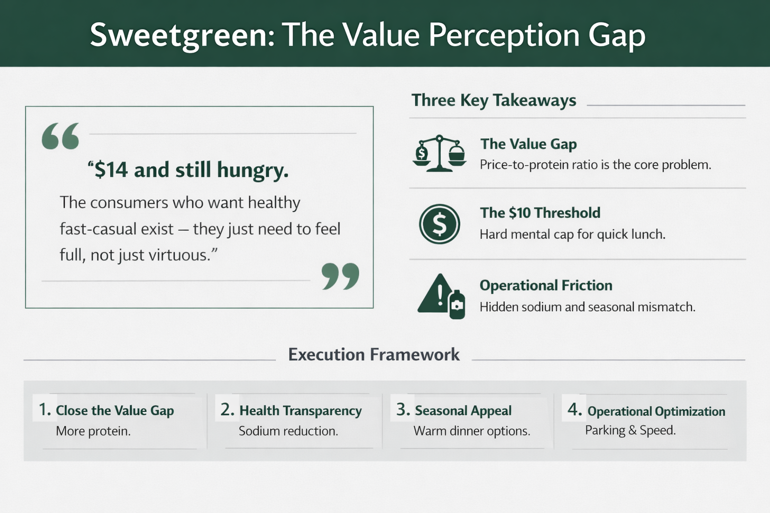 Sweetgreen Consumer Research Infographic
