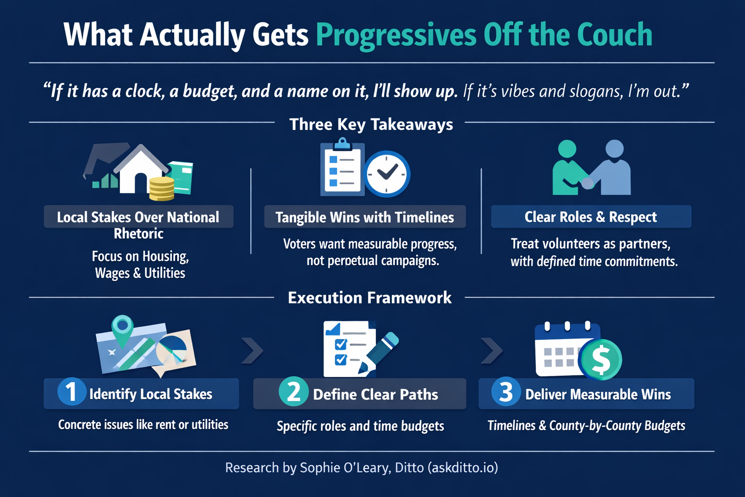 Progressive Voter Research Infographic