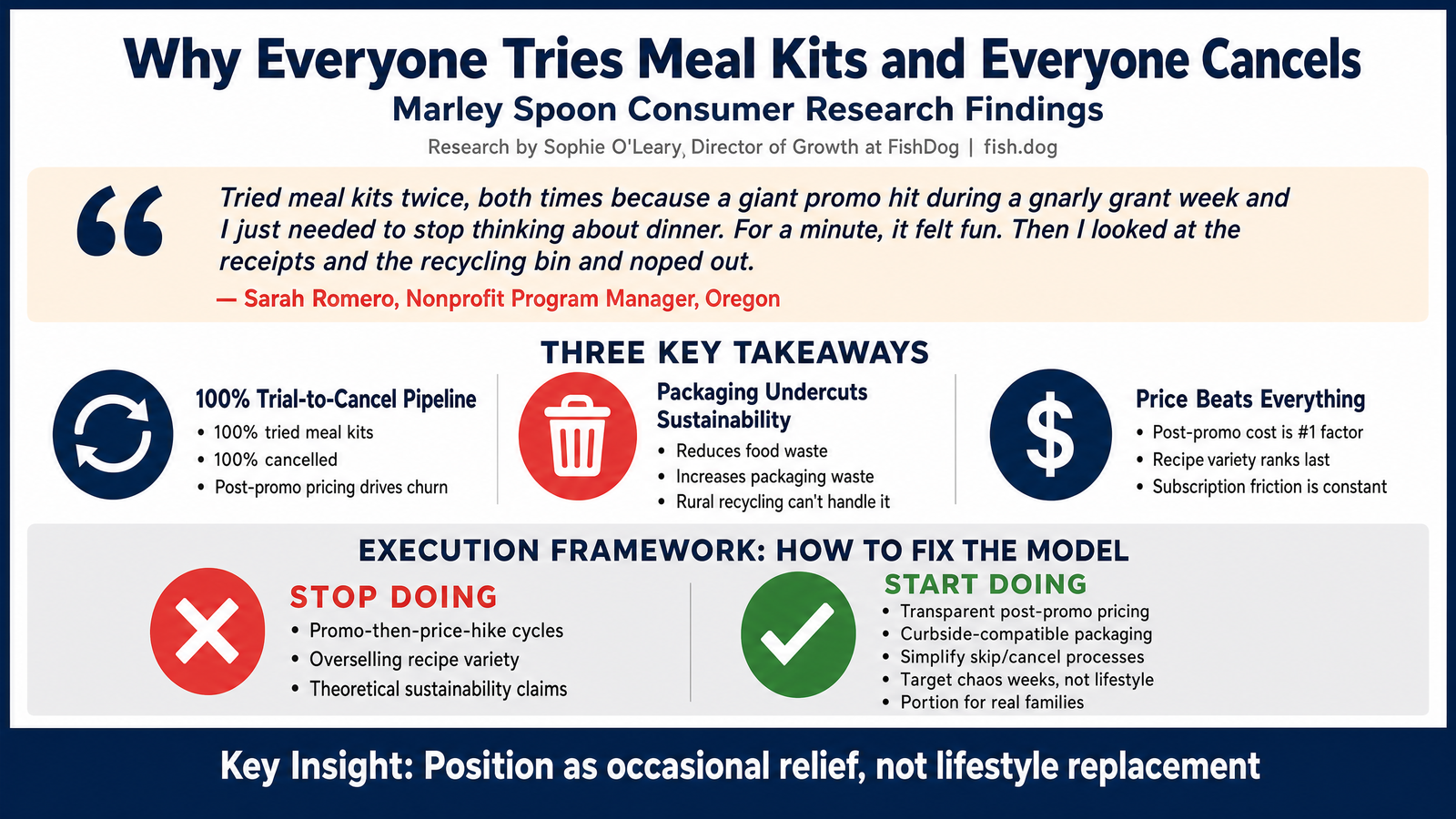 Marley Spoon Meal Kit Consumer Research Infographic
