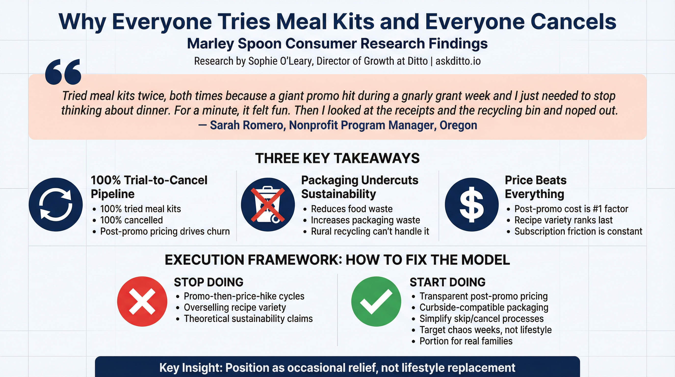 Marley Spoon Meal Kit Consumer Research Infographic