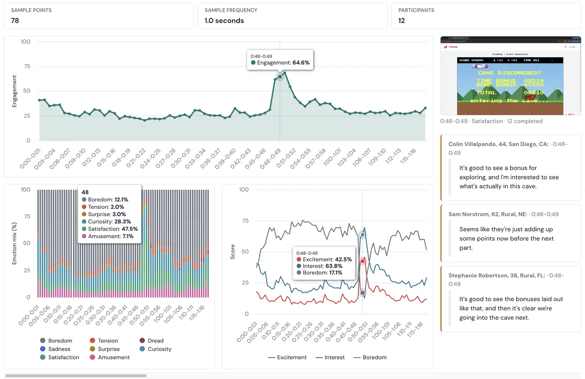 Screening Room dashboard: second-by-second engagement timeline, emotion mix, and viewer comments for 78 seconds of FishDog 8-bit Adventure gameplay