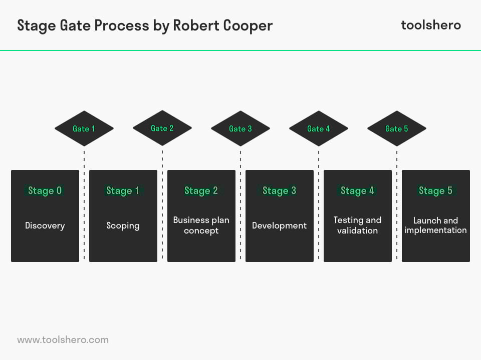 Stage-Gate Process Model - Robert Cooper