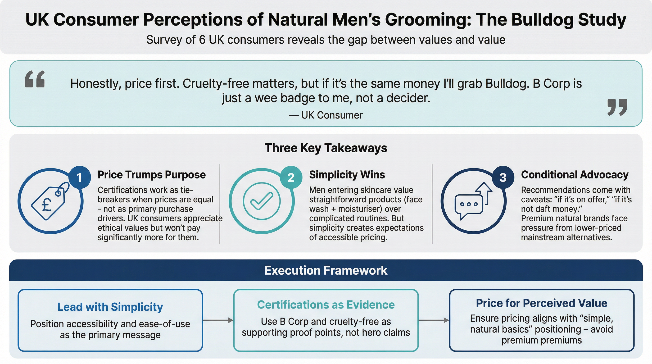 Bulldog Skincare UK Consumer Research Infographic