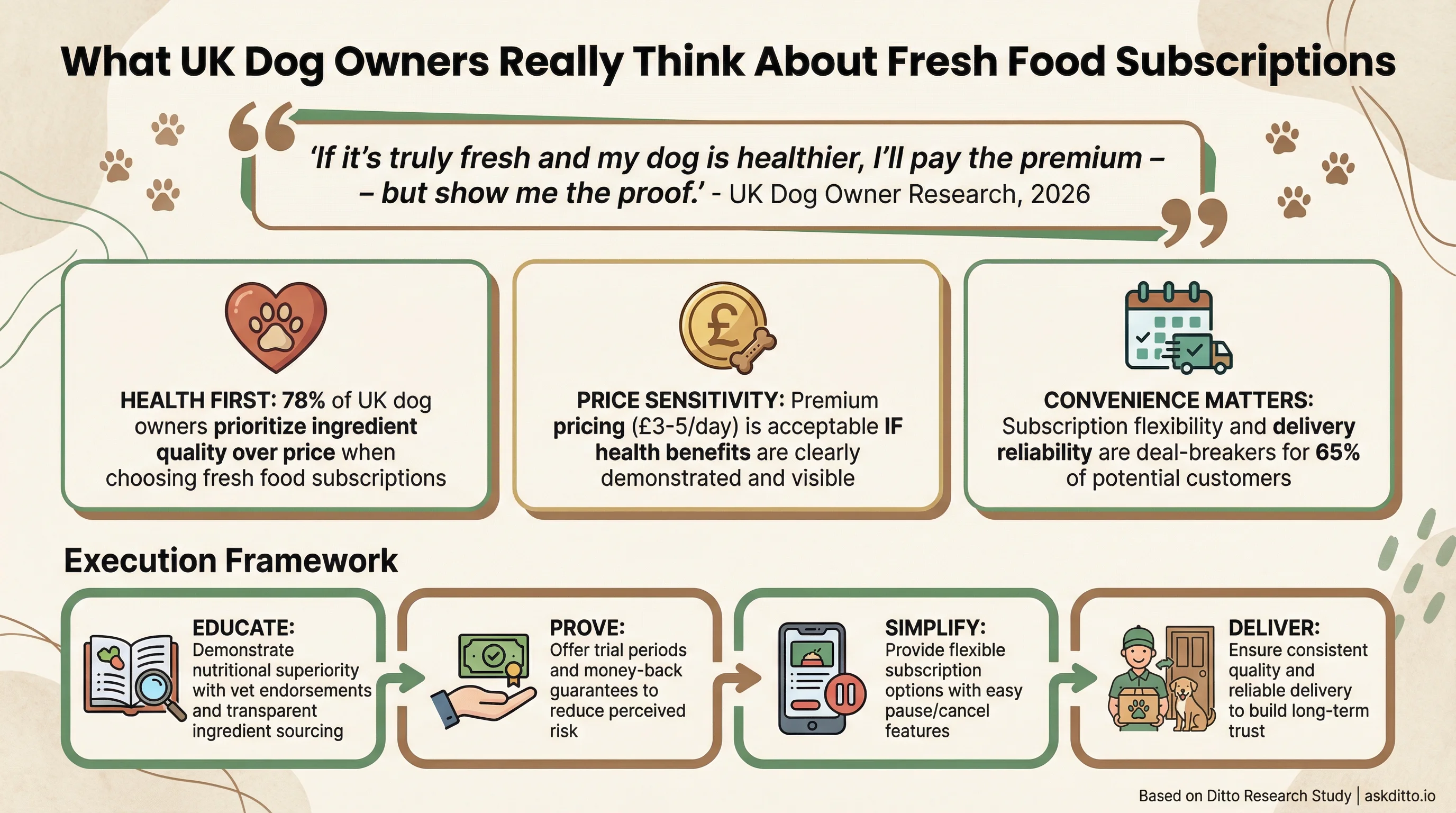 What UK Dog Owners Really Think About Fresh Food Subscriptions Infographic