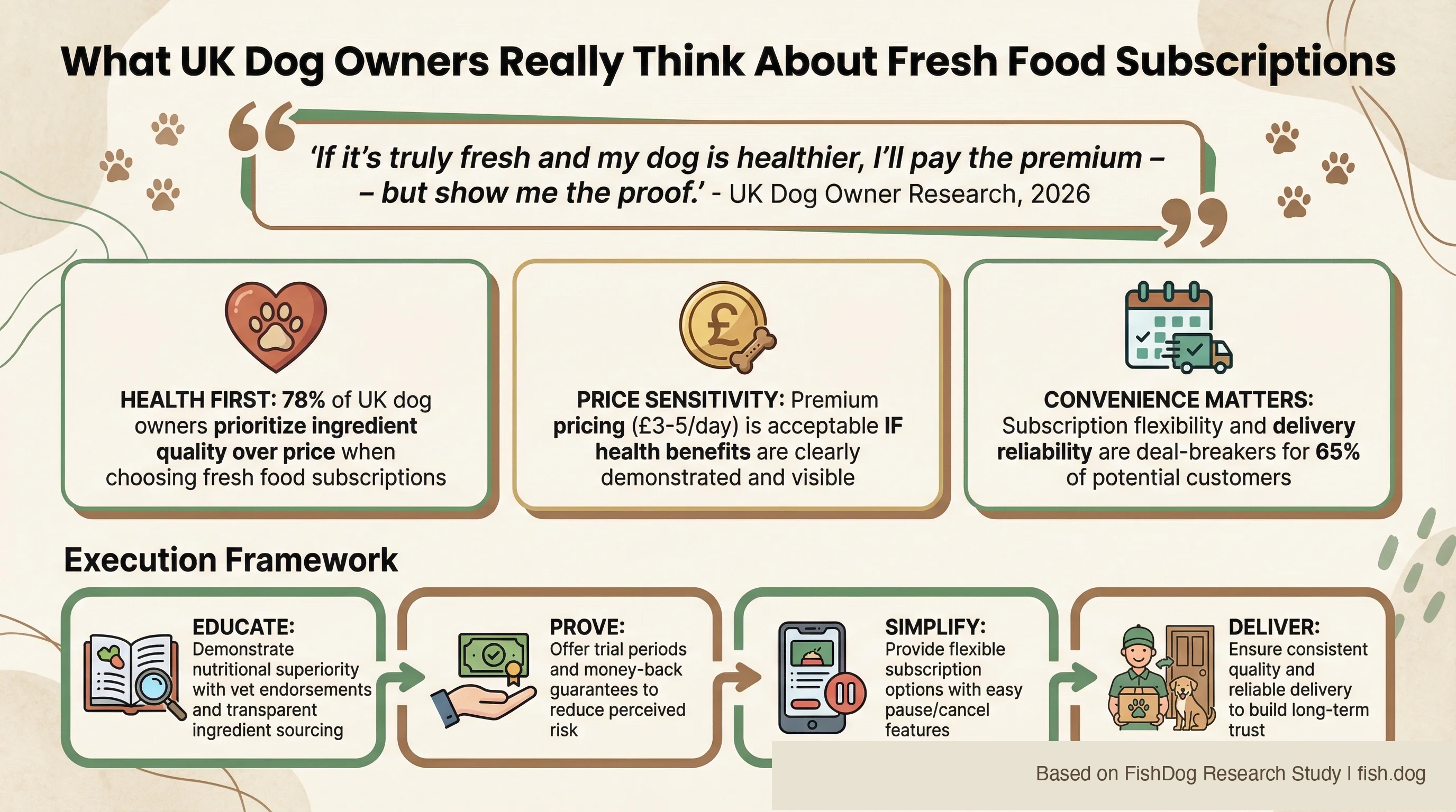 What UK Dog Owners Really Think About Fresh Food Subscriptions Infographic