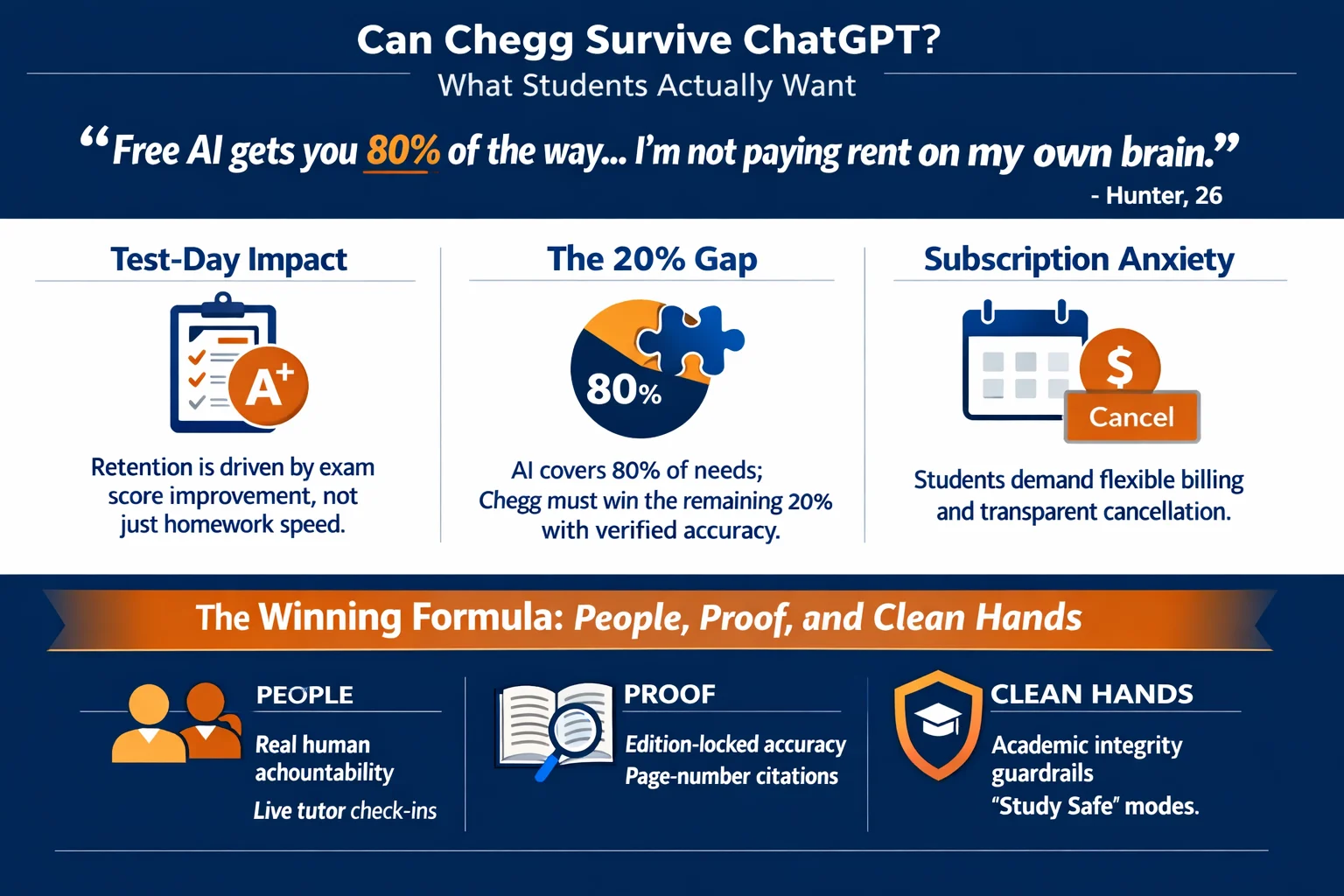 Can Chegg Survive ChatGPT?