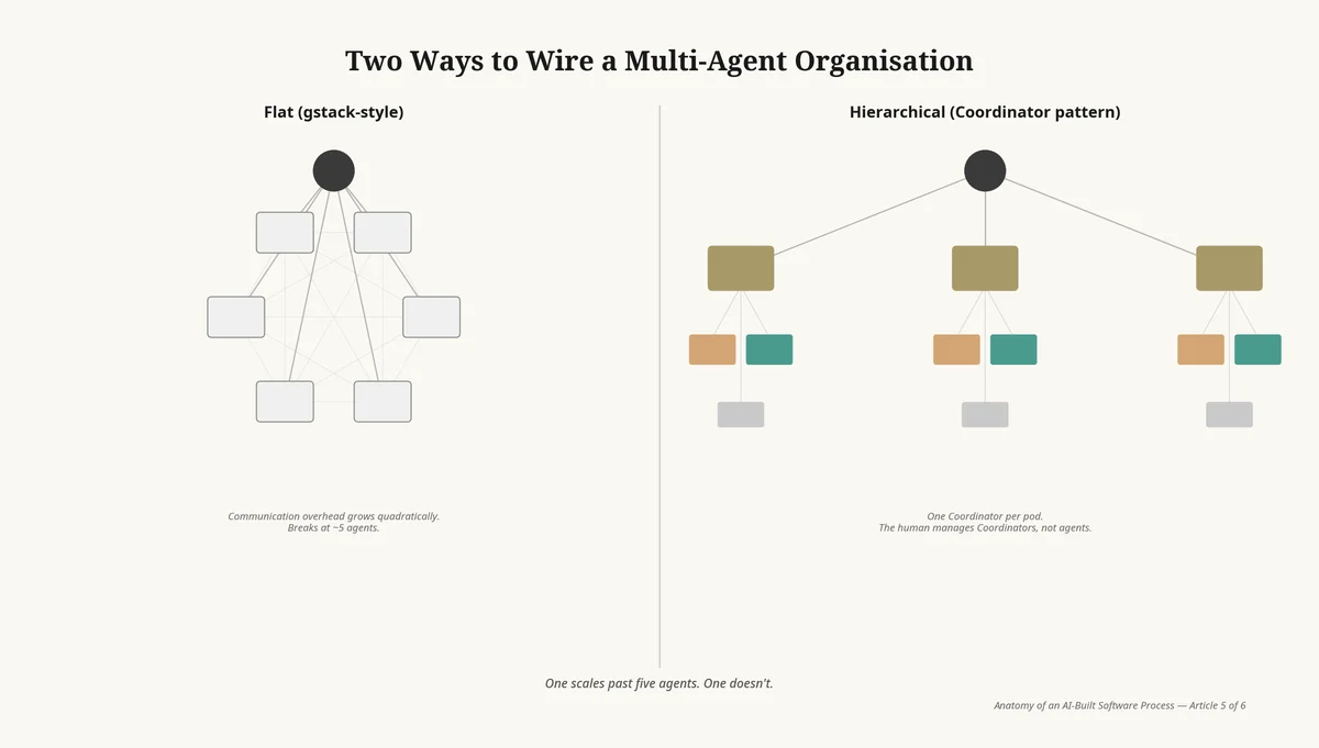 The Coordinator — Flat vs Hierarchical Org Chart Hero