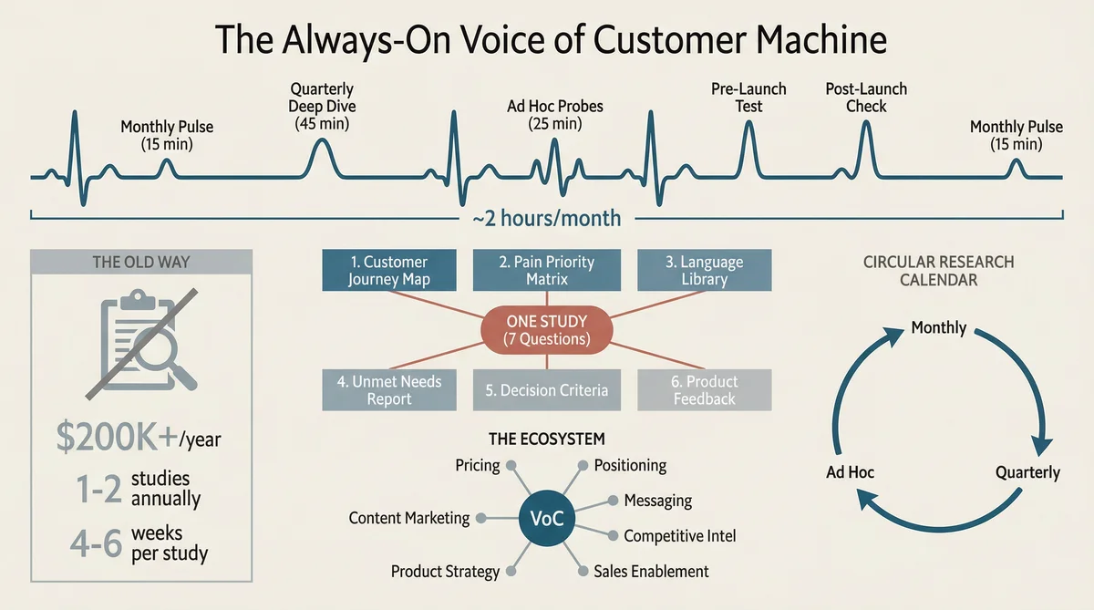 Always-On Voice of Customer Programme with AI Agents Infographic