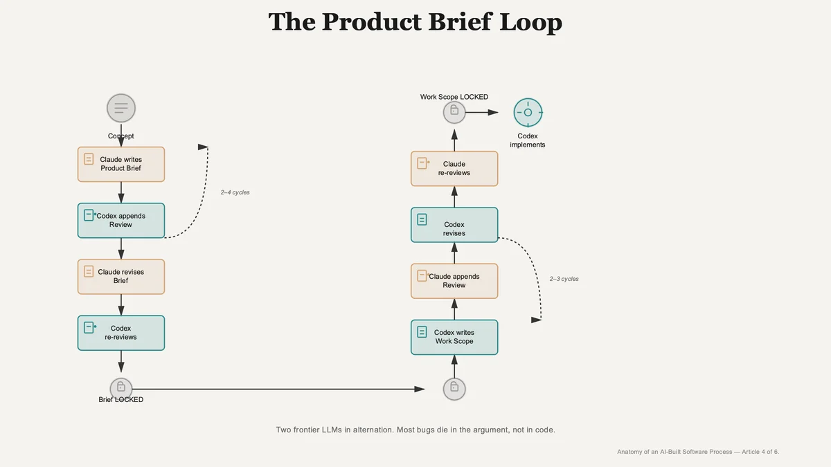 The Product Brief Loop — Bidirectional Flow Hero