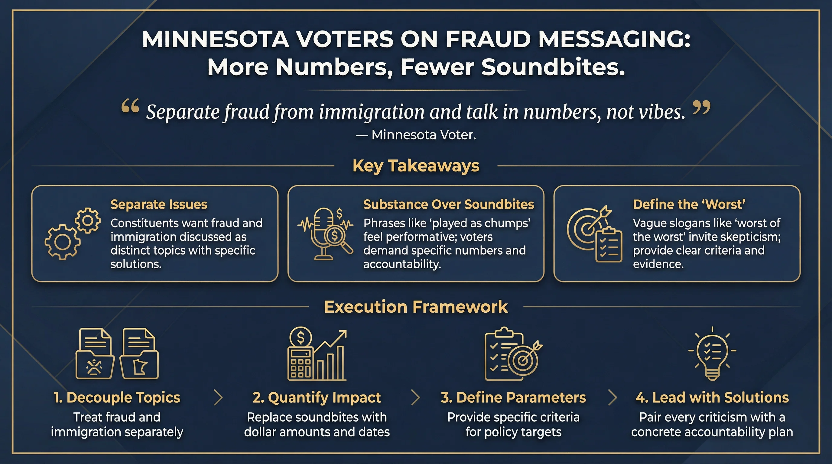 Minnesota Voters on Fraud Messaging: More Numbers, Fewer Soundbites Infographic