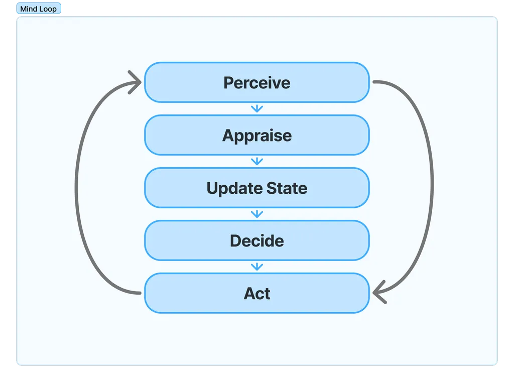 Mind loop