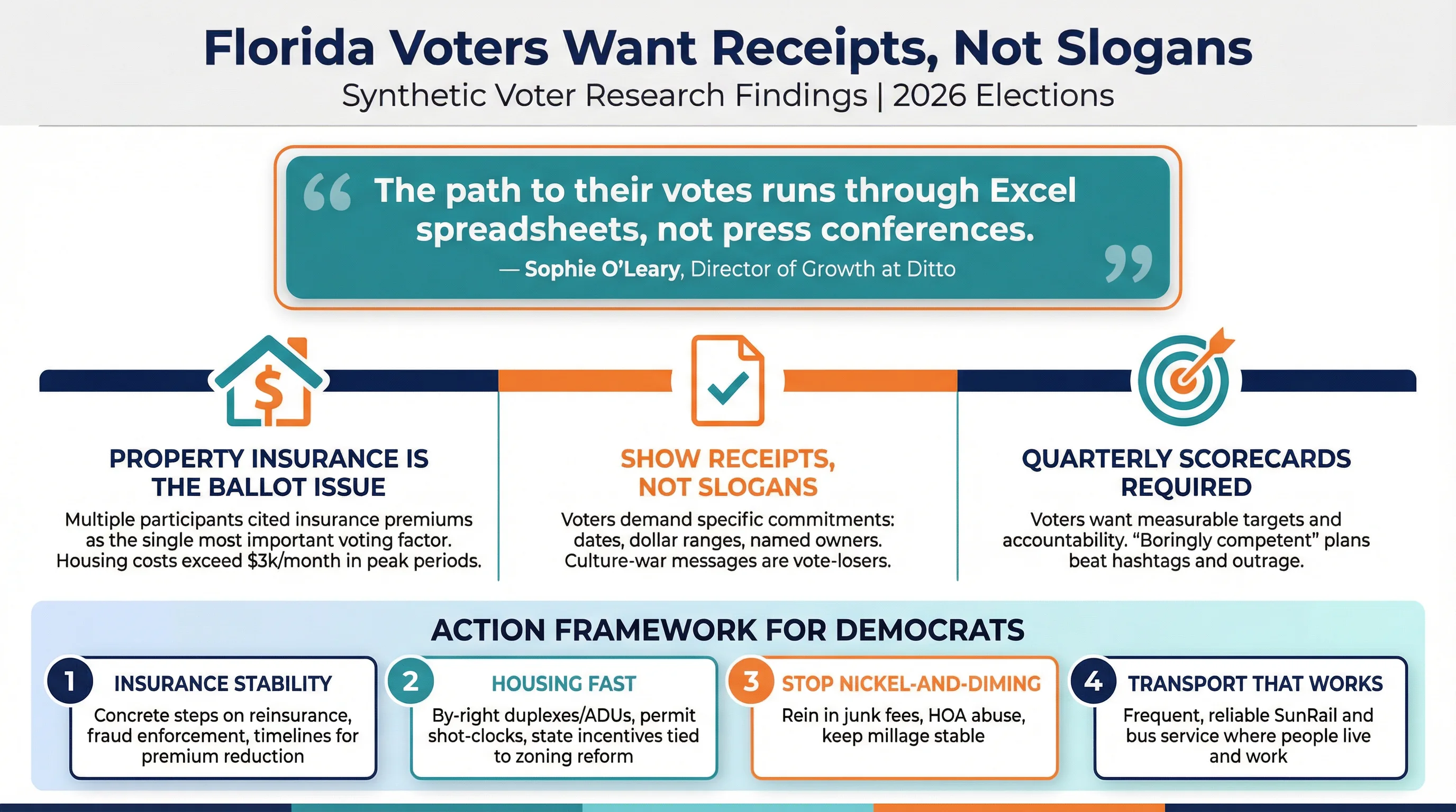 Florida Voters Want Receipts, Not Slogans Infographic