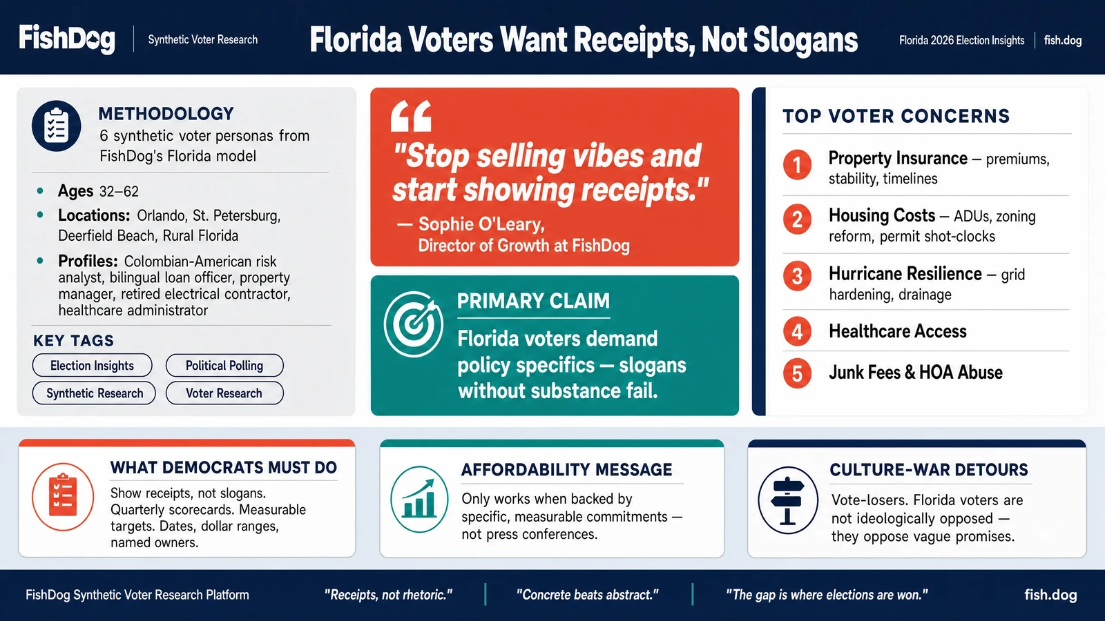 Florida Voters Want Receipts, Not Slogans Infographic