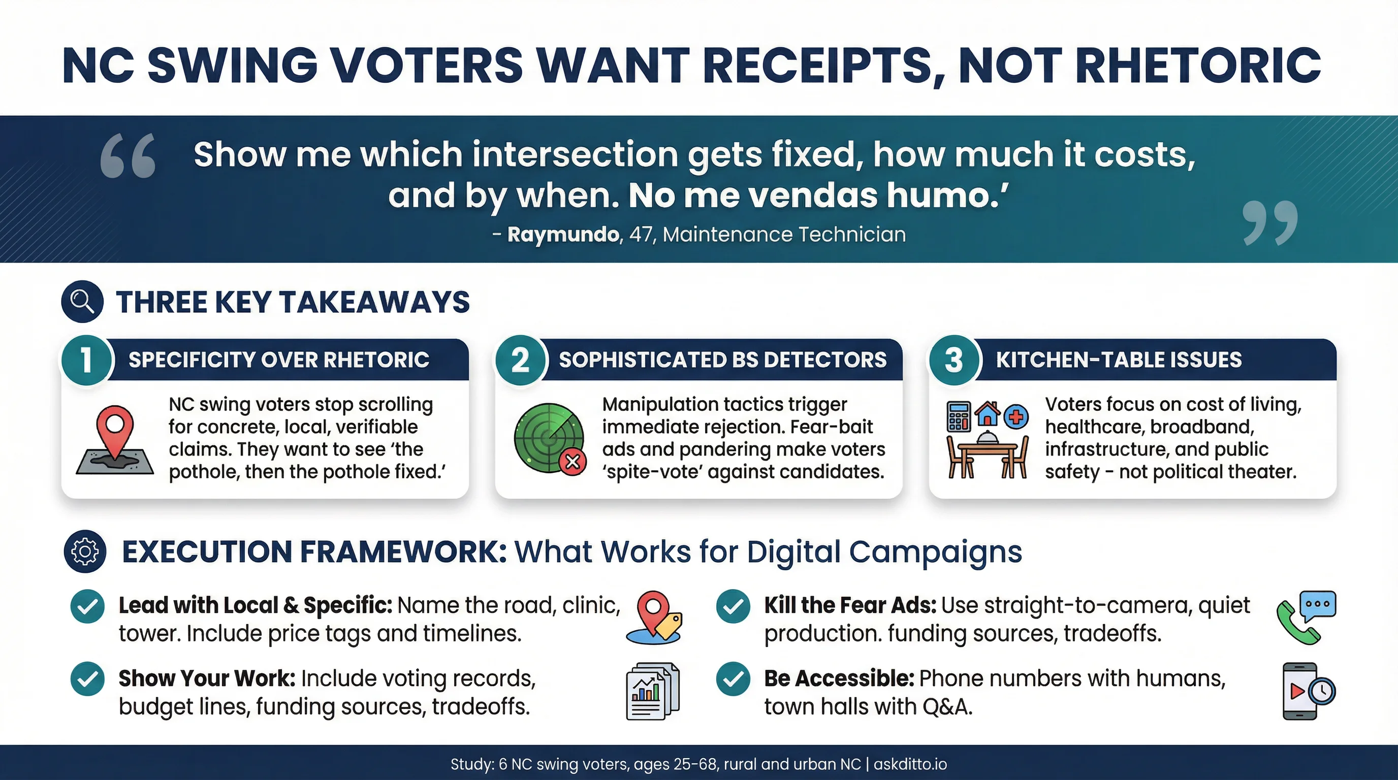 NC Swing Voters Research Infographic