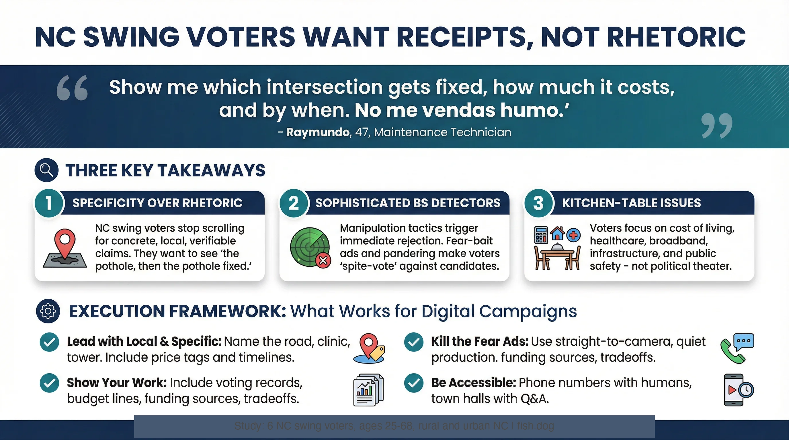 NC Swing Voters Research Infographic