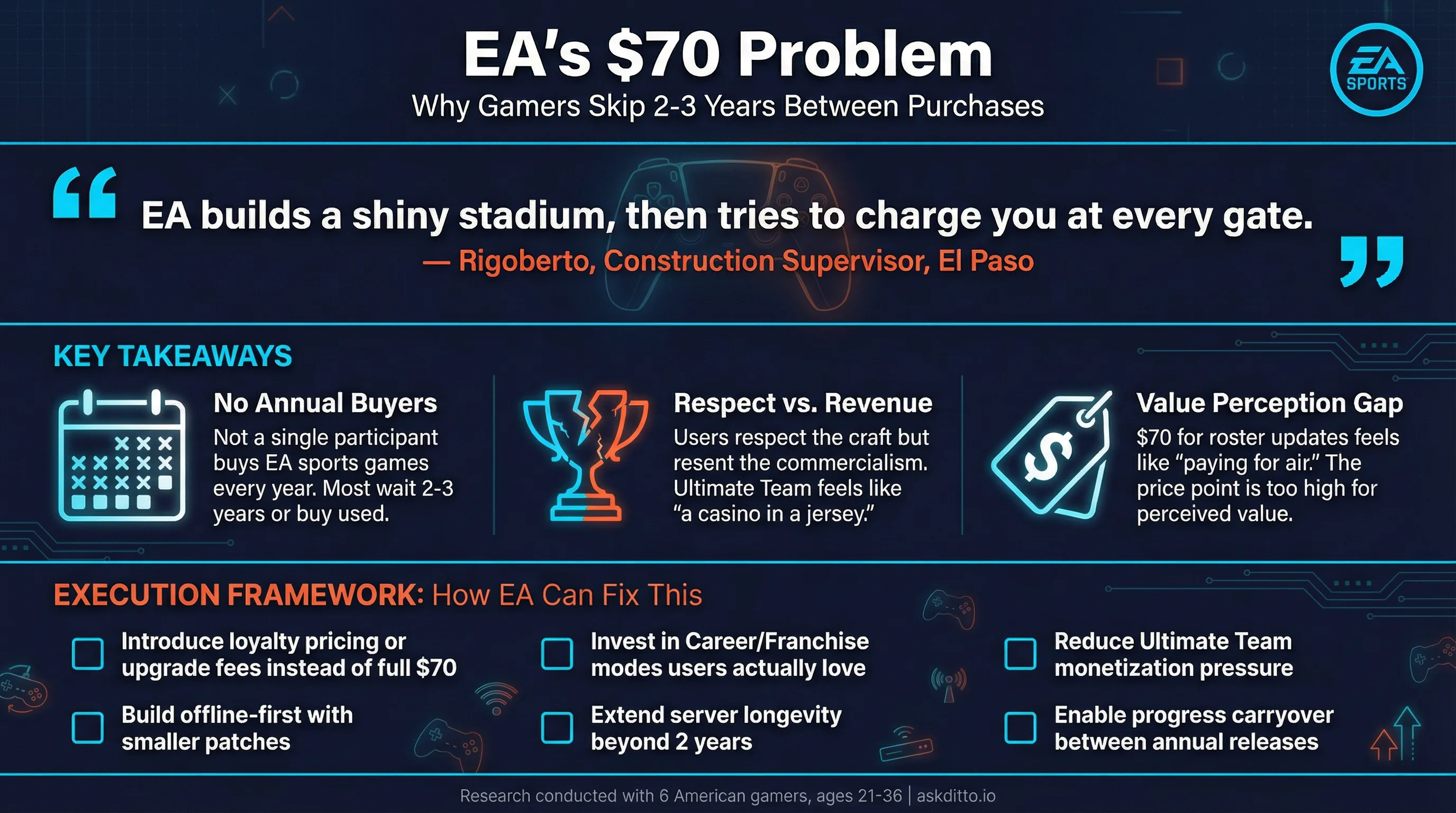 EA's $70 Problem: Why Gamers Skip 2-3 Years Between Purchases Infographic