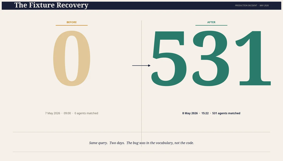 The Fixture Recovery — Zero to 531 Agents