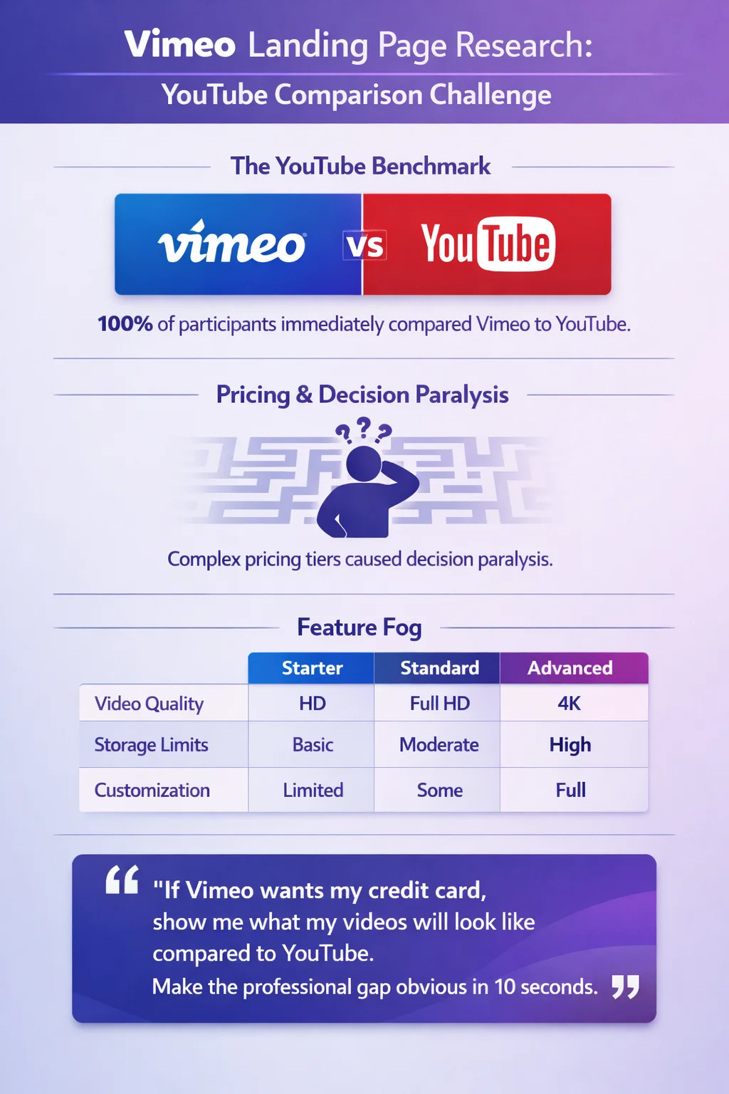 Vimeo Landing Page Research Customer Research Infographic