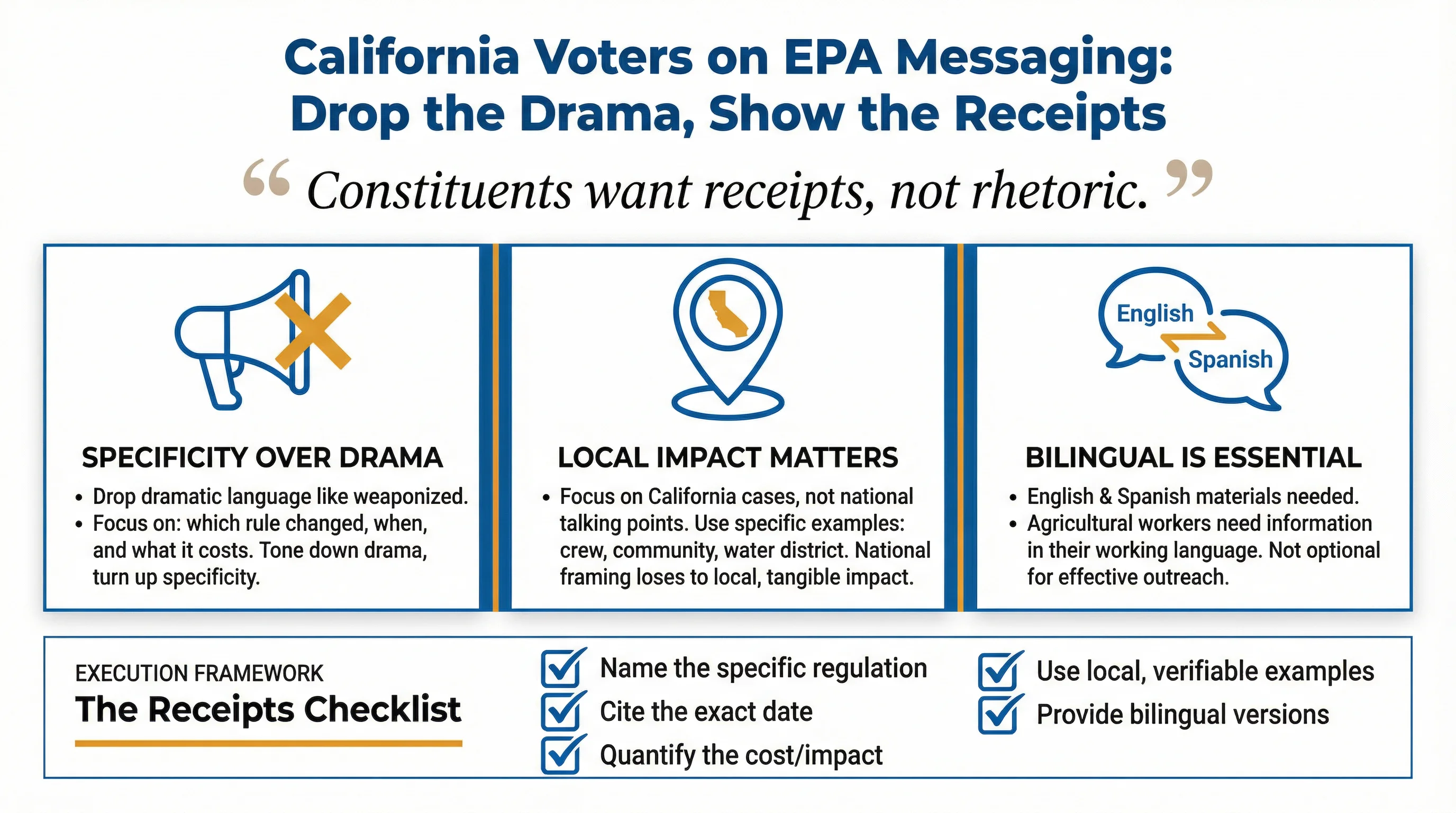 California Voters on EPA Messaging: Drop the Drama, Show the Receipts Infographic