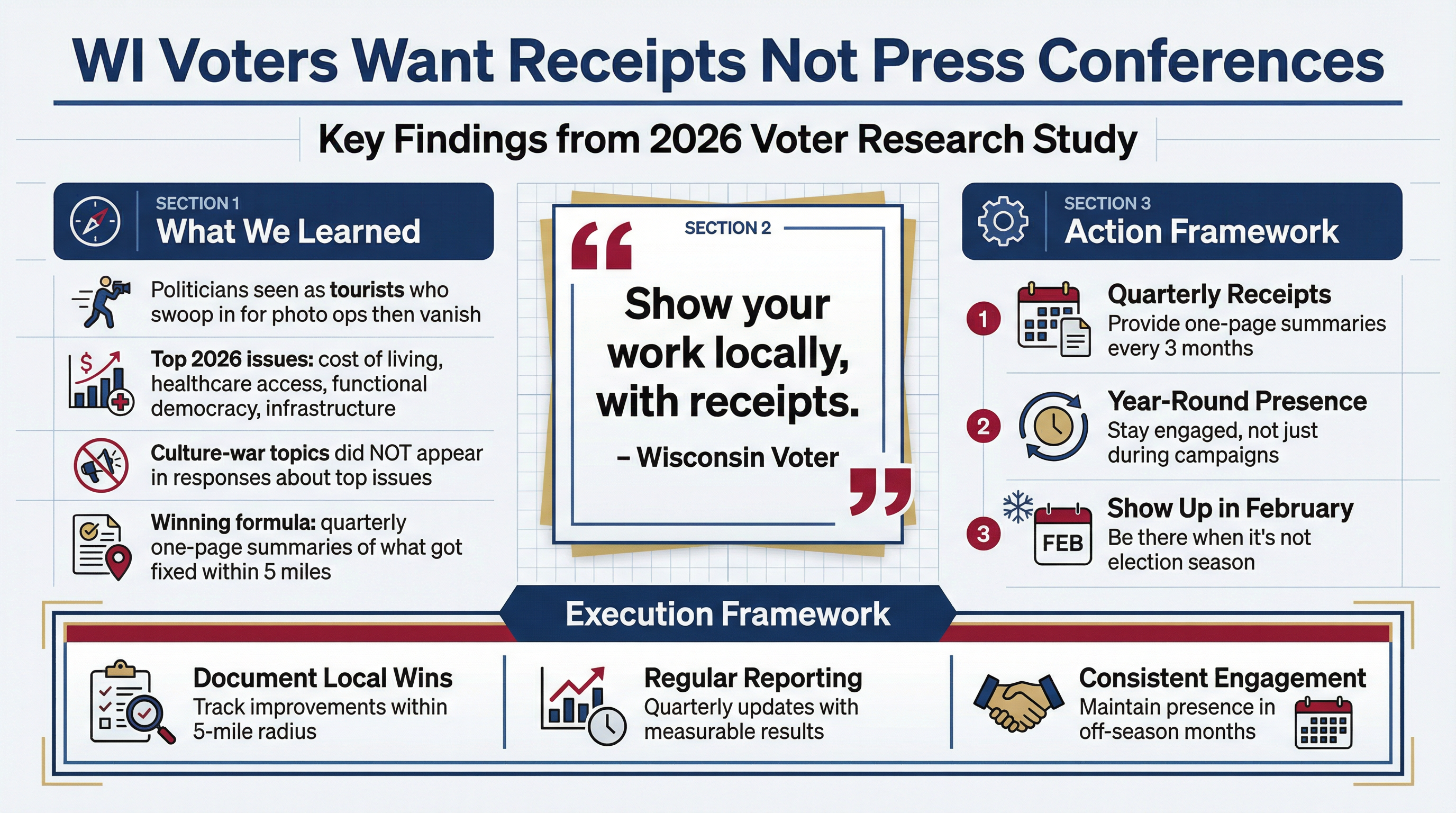 WI Voters Want Receipts Not Press Conferences - Voter Research Infographic