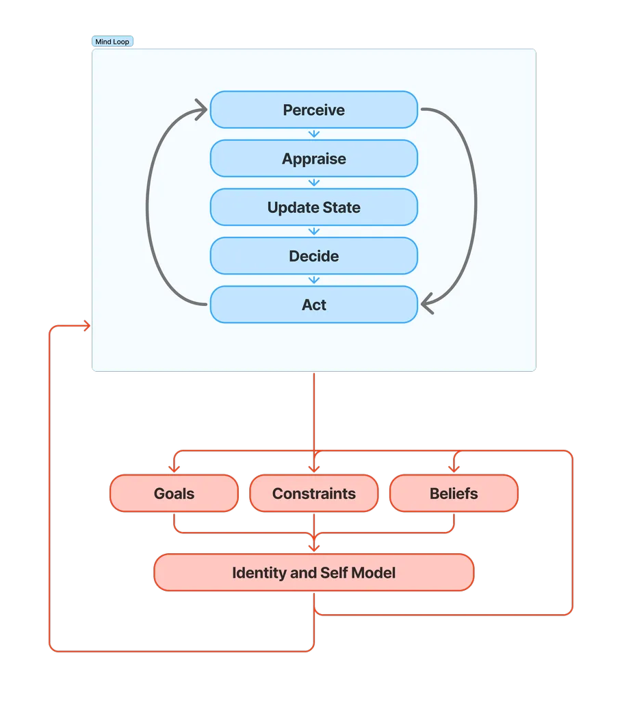 Internal State Model