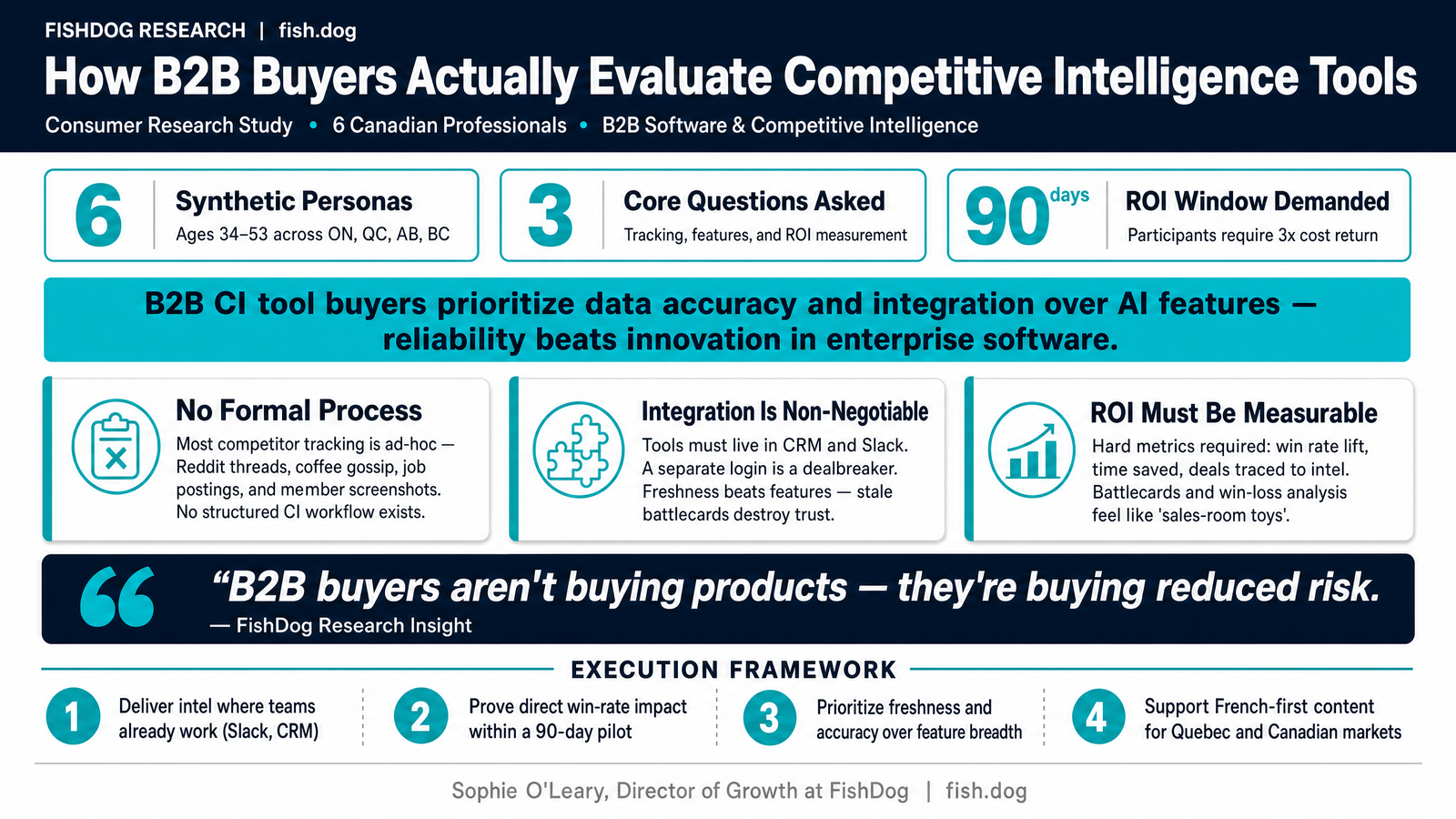 How B2B Buyers Actually Evaluate Competitive Intelligence Tools Consumer Research Infographic