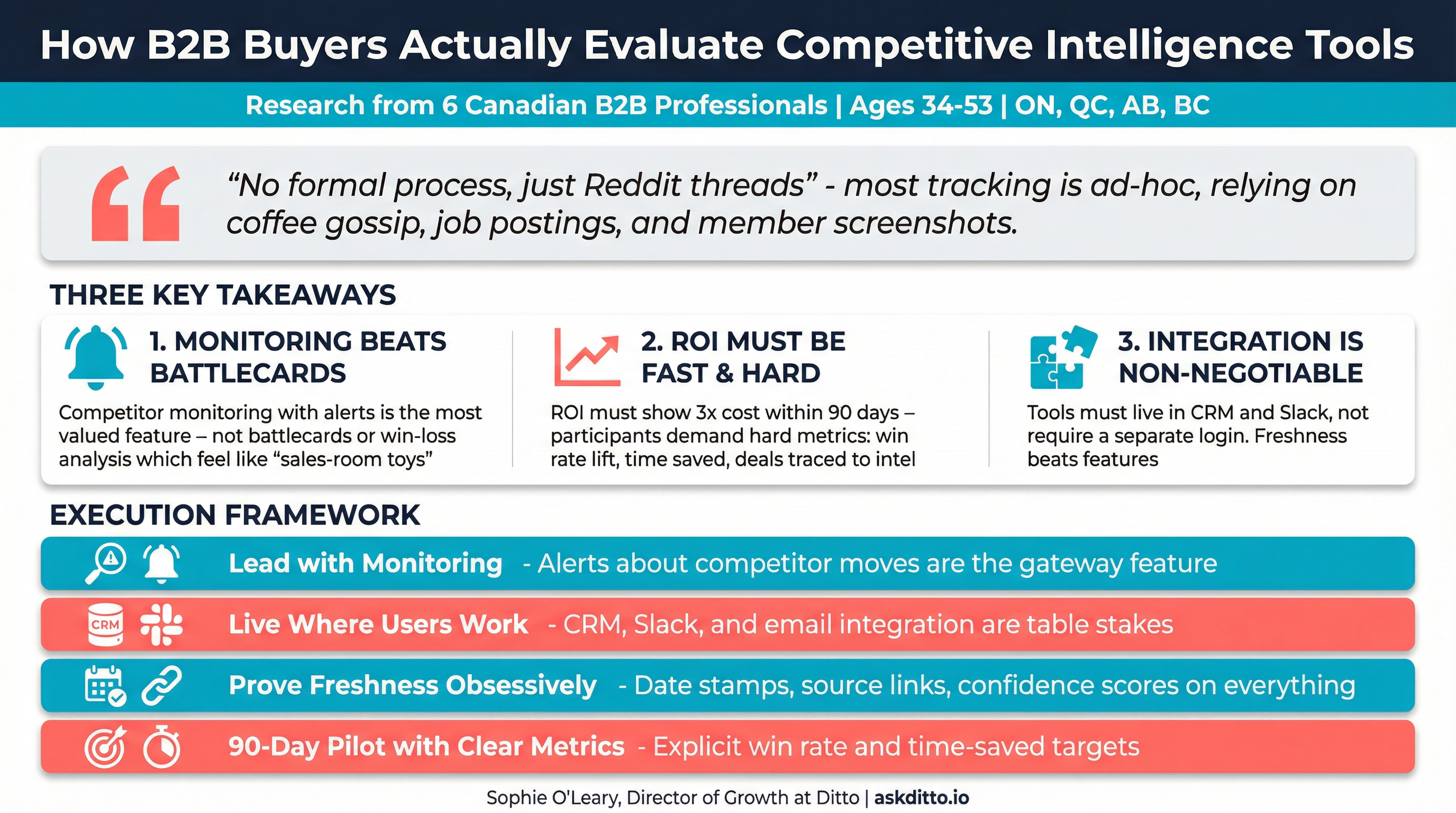 How B2B Buyers Actually Evaluate Competitive Intelligence Tools Consumer Research Infographic