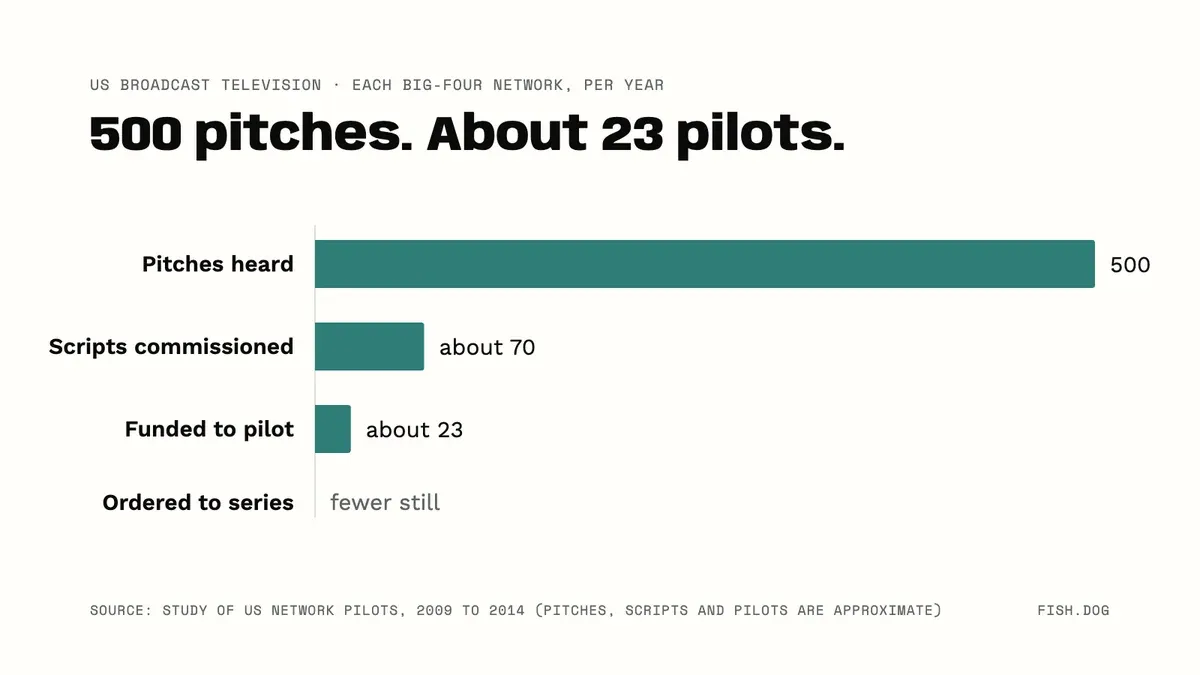 Bar chart: each big-four US network heard about 500 pitches a year, commissioned about 70 scripts and funded about 23 to pilot; fewer still went to series.