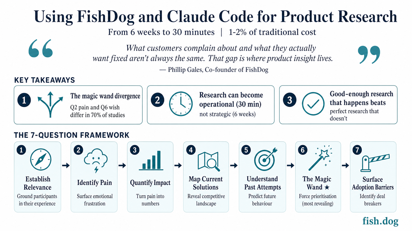 Product Research with Claude Code and FishDog - Infographic