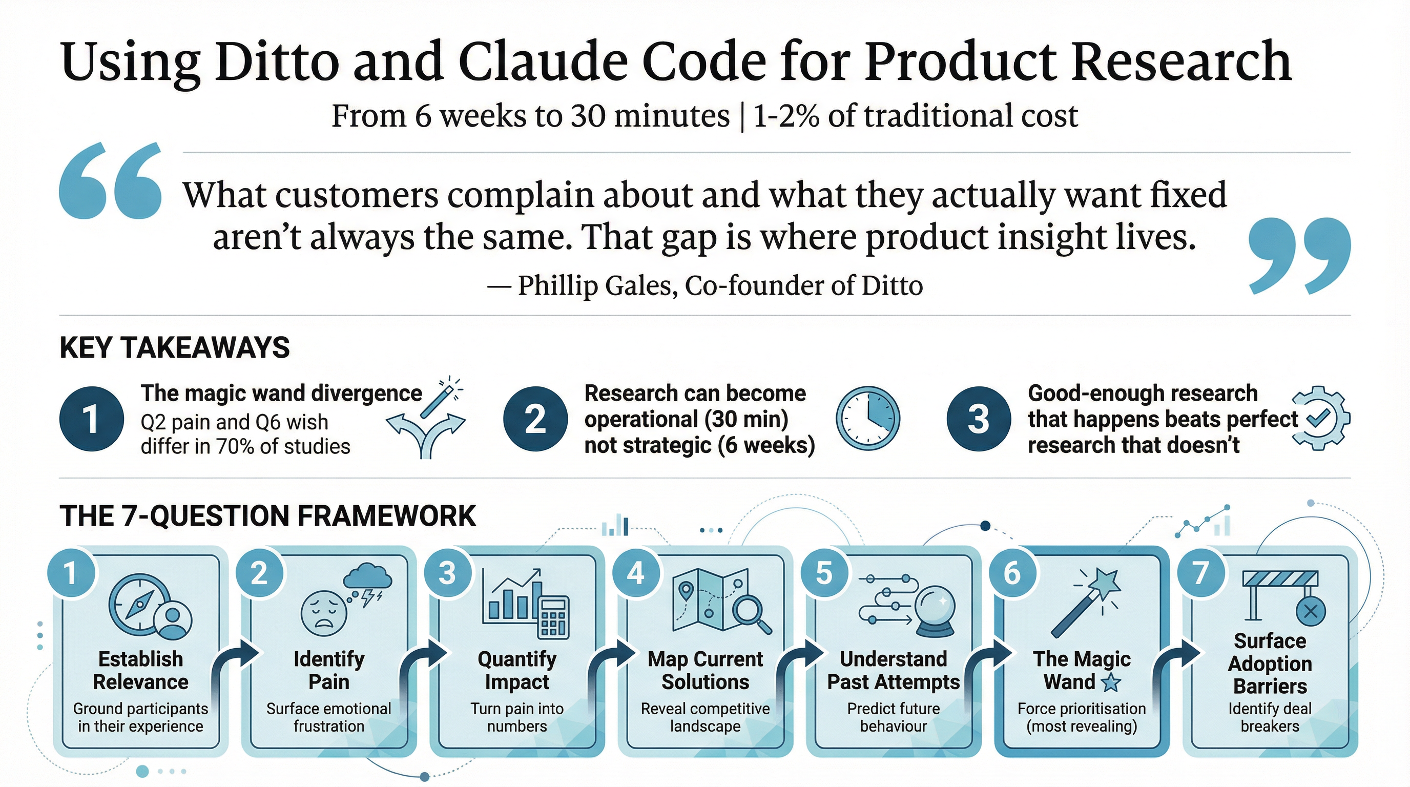 Product Research with Claude Code and Ditto - Infographic