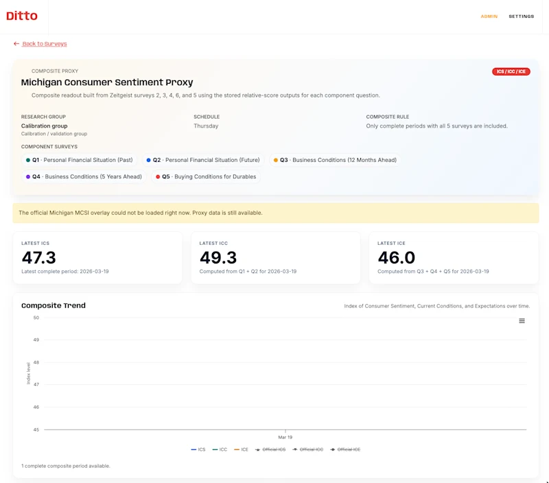Ditto's Michigan Consumer Sentiment Proxy page, showing the live ICS, ICC, and ICE composite indices computed from a 100-persona panel.