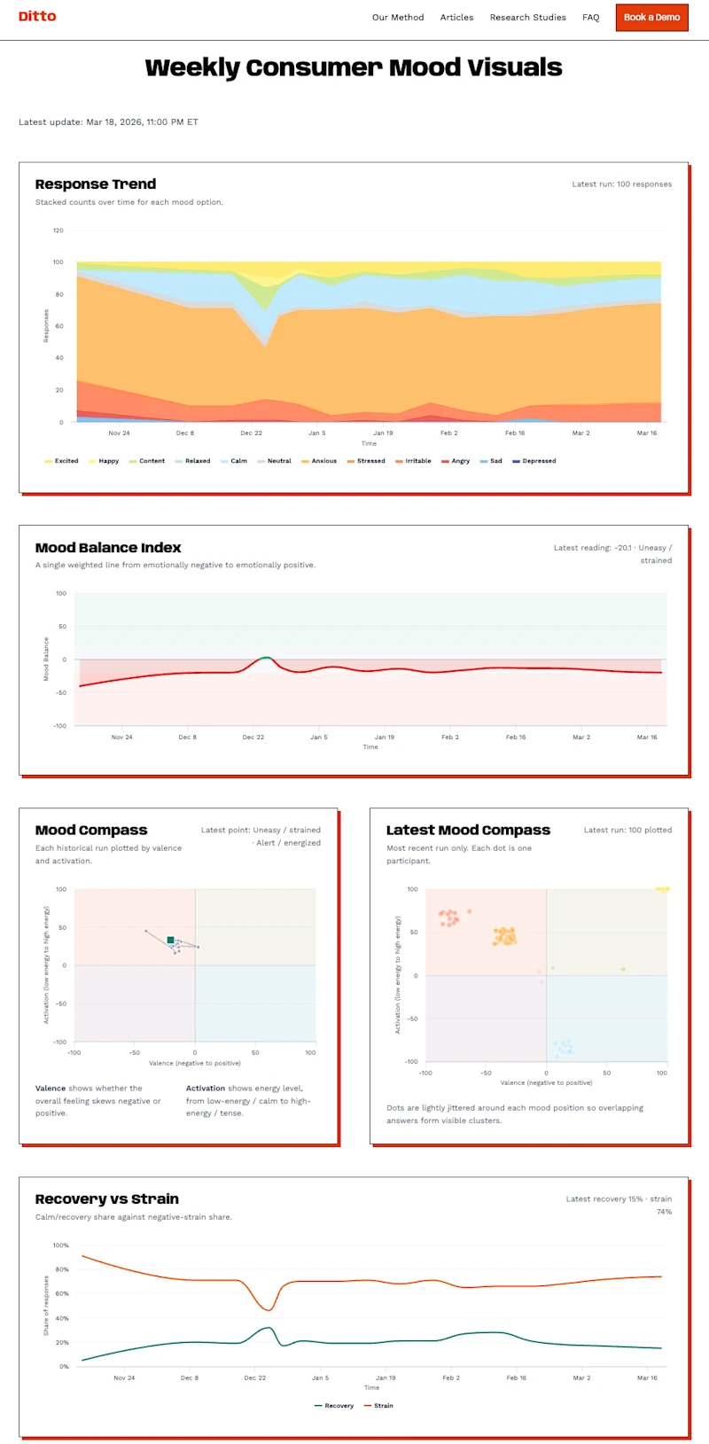 Ditto's Weekly Consumer Mood Visuals page, showing Response Trend, Mood Balance Index, Mood Compass, and Recovery vs Strain charts.