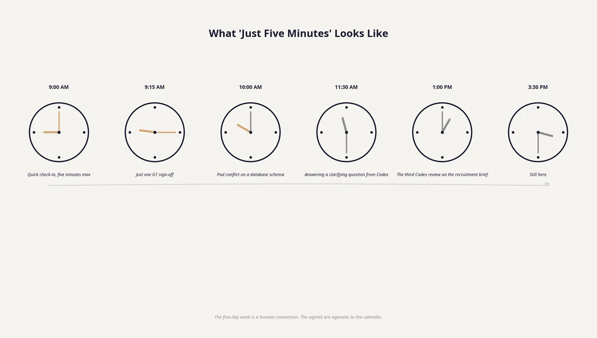 Weekend Creep — Six Clocks Showing the Saturday Drift