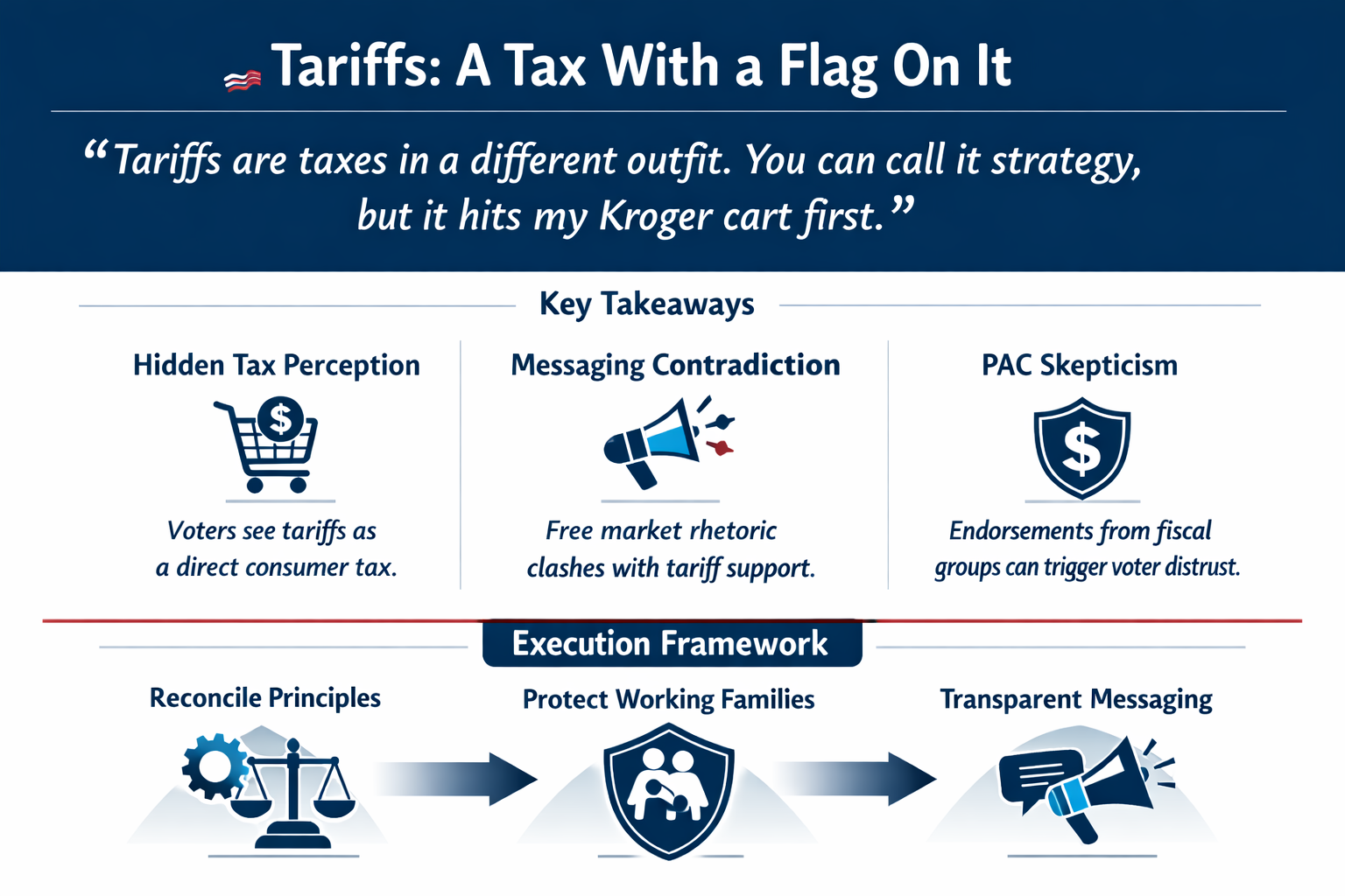 Tariffs Are A Tax With a Flag On It Voter Research Infographic