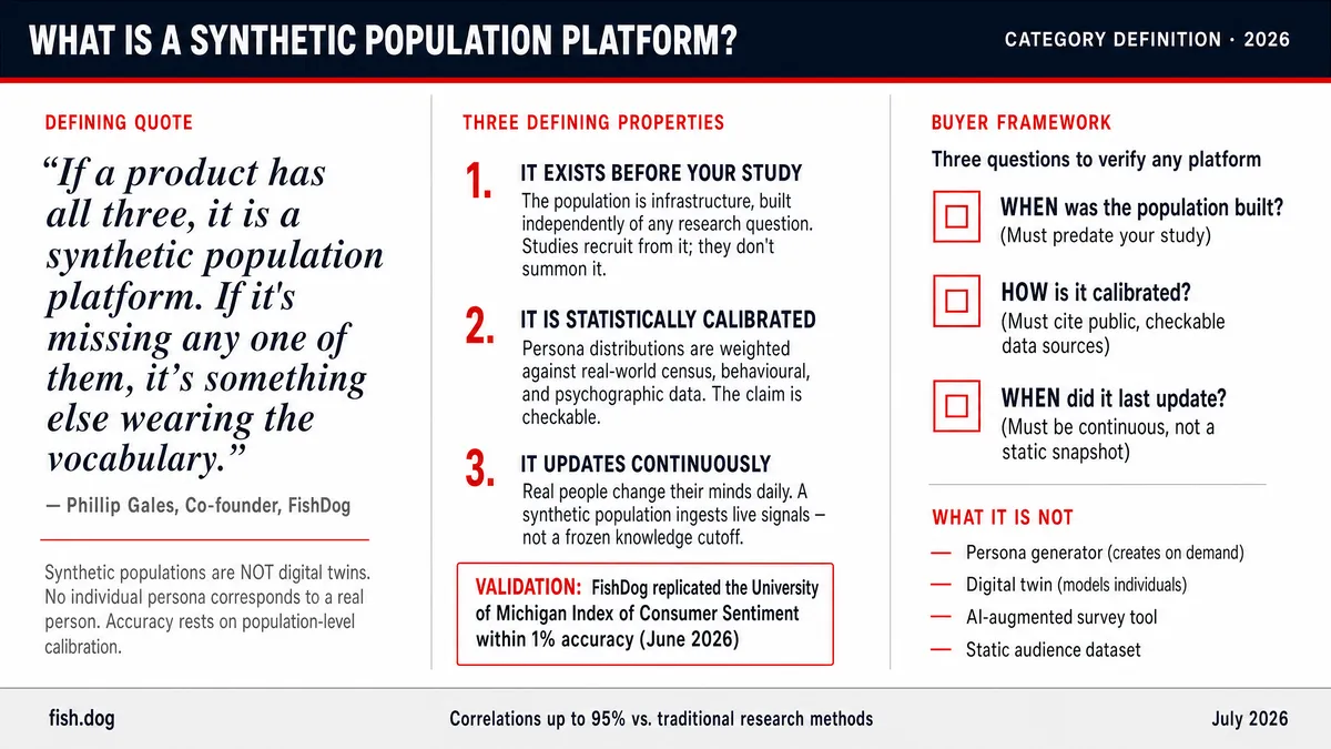 What Is a Synthetic Population Platform? The 2026 Definition Infographic
