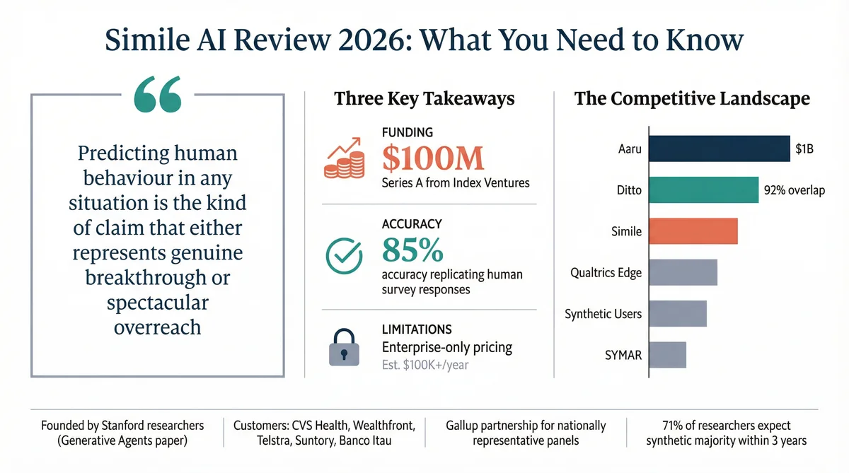 Simile AI Review 2026 Infographic