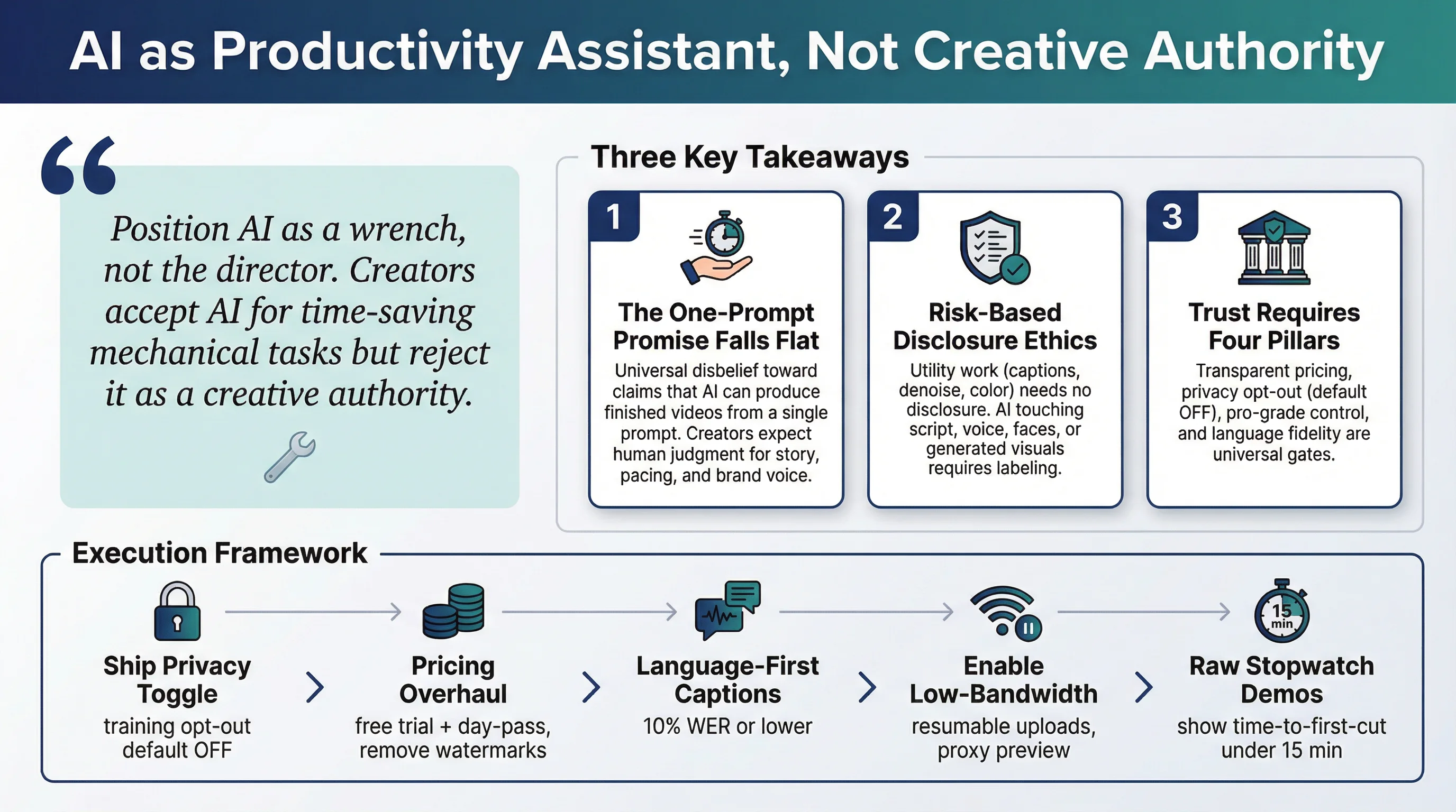 AI as Productivity Assistant, Not Creative Authority Infographic
