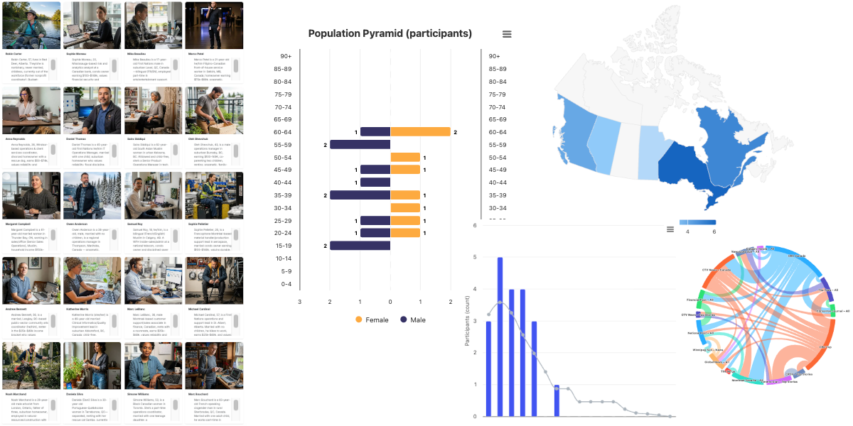 Market research participants