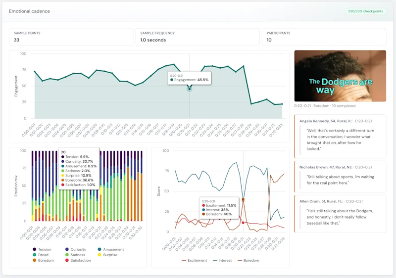 The Emotional Cadence dashboard: an engagement timeline across a video's runtime, an excitement/interest/boredom chart, a stacked emotion mix, and the audience's verbatim reactions at the selected beat.