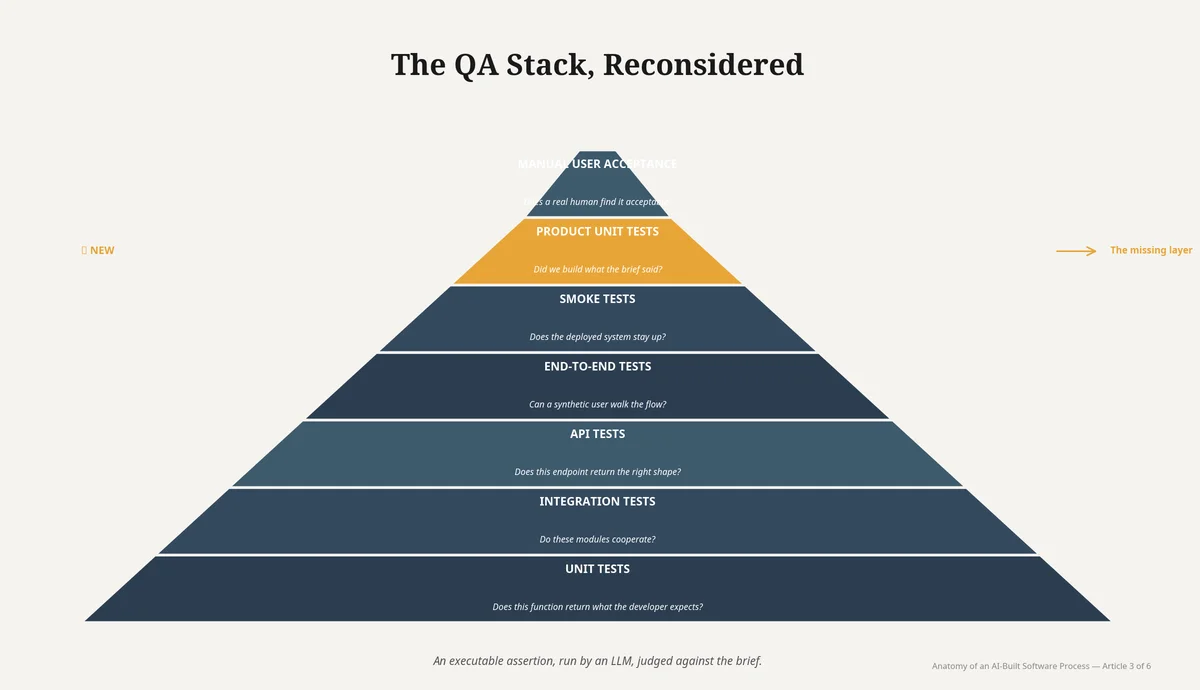 Product Unit Tests — QA Stack Pyramid Hero
